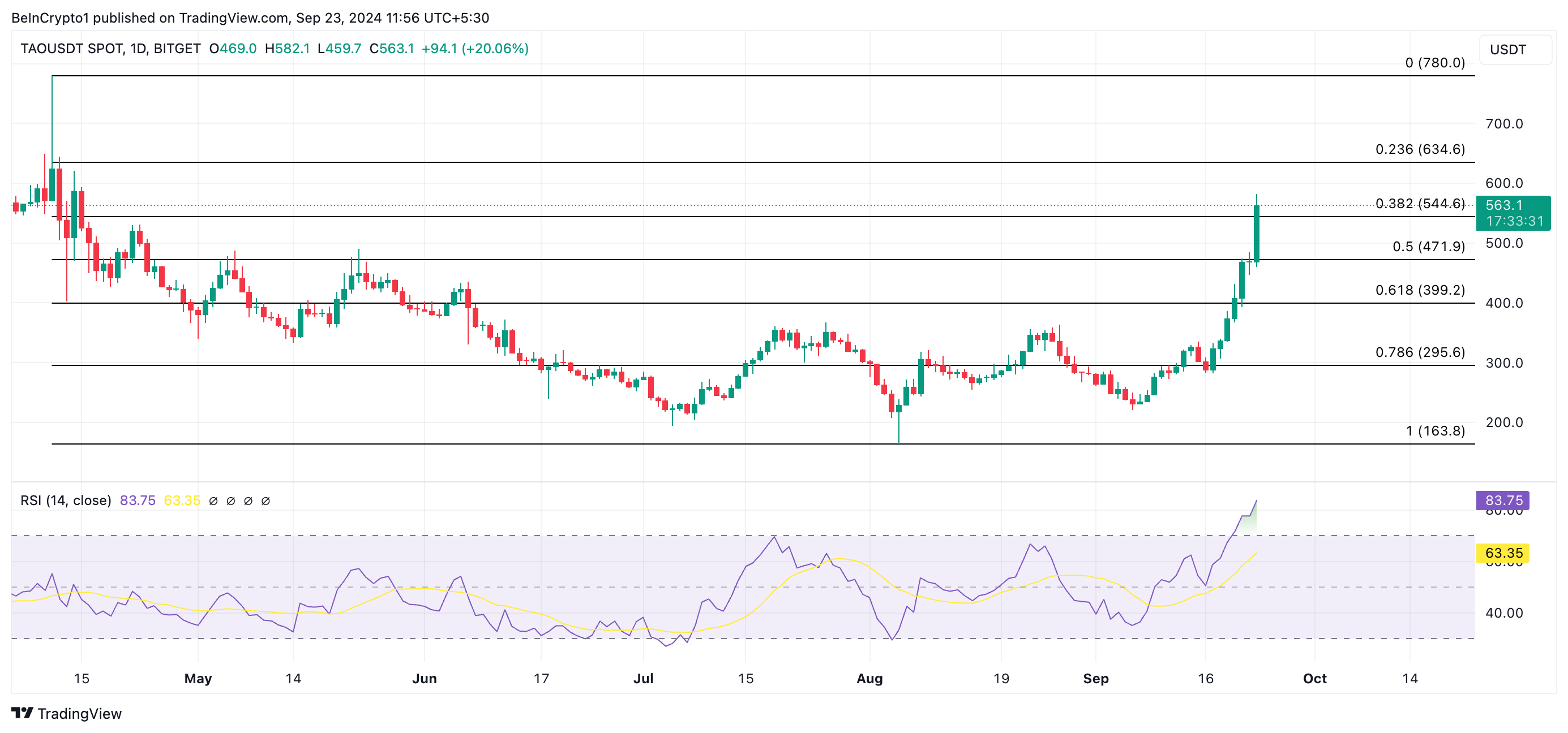 Tao price prediction