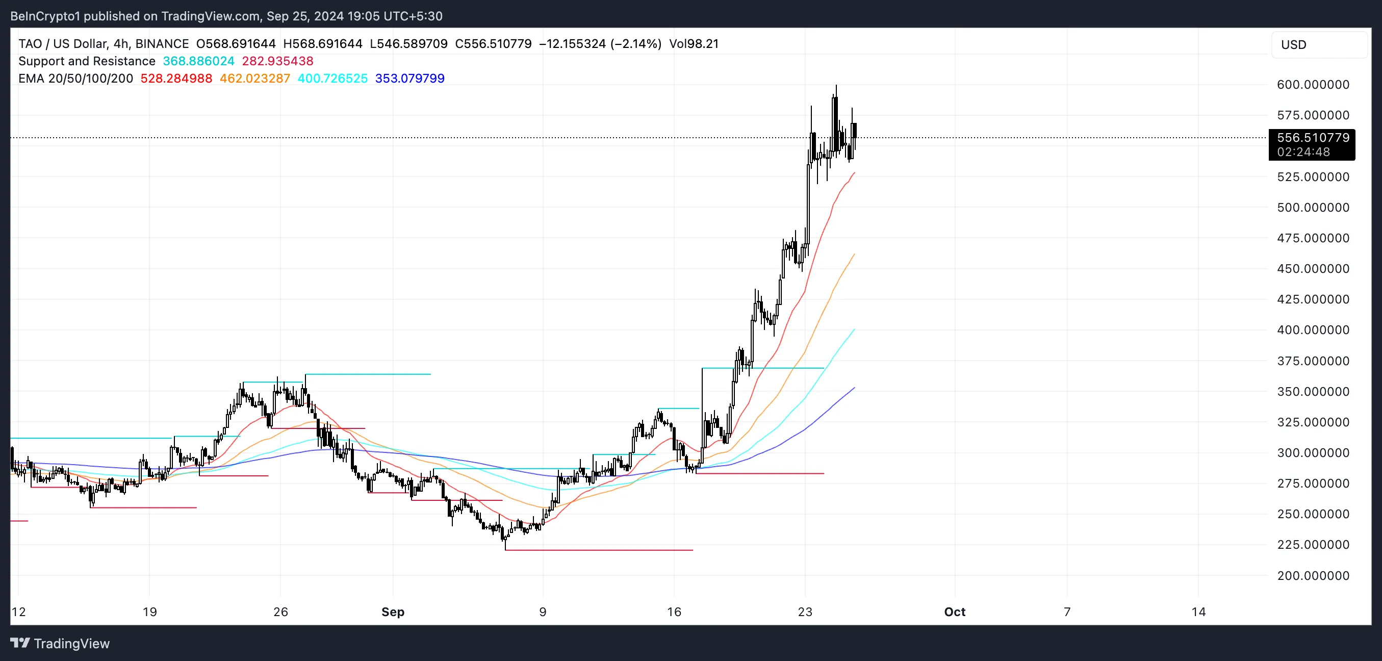 TAO EMA Lines and Support and Resistance. 