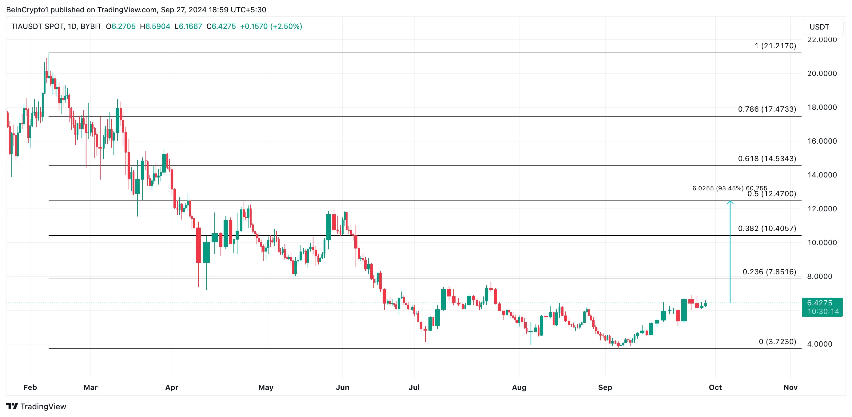 Celestia Price Analysis.