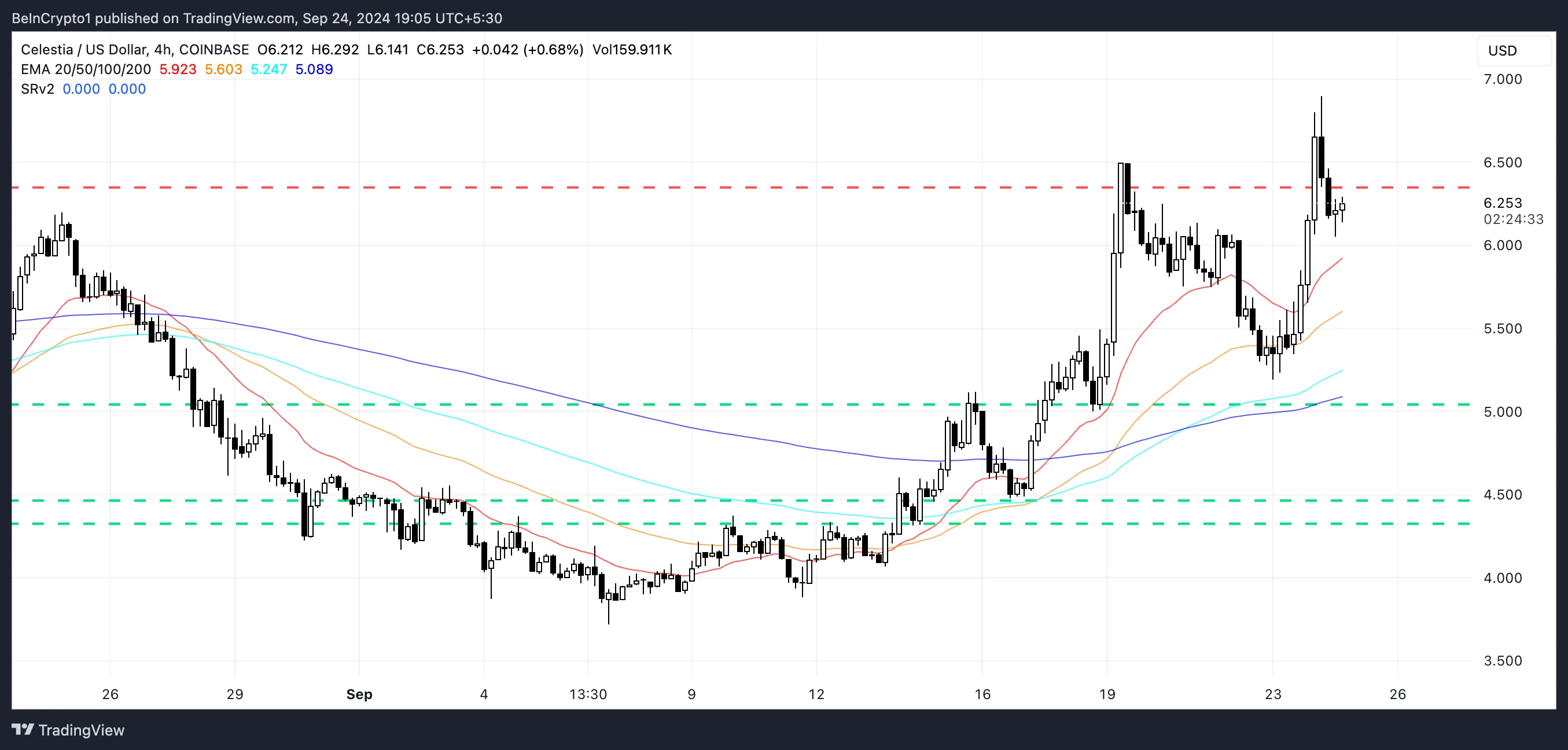 Celestia (TIA) EMA Price Lines.