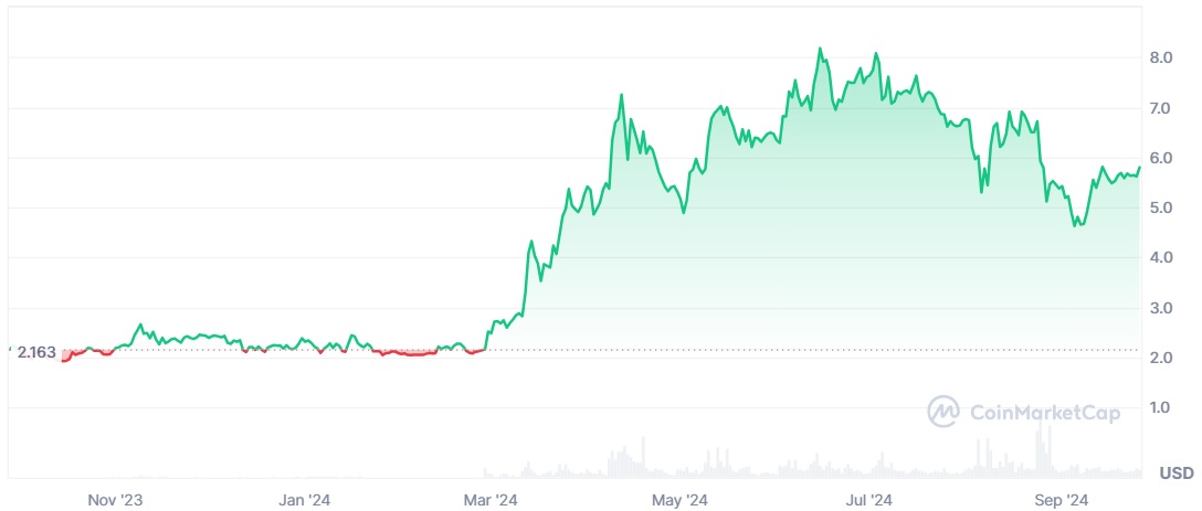 TON token's price during 2023-24