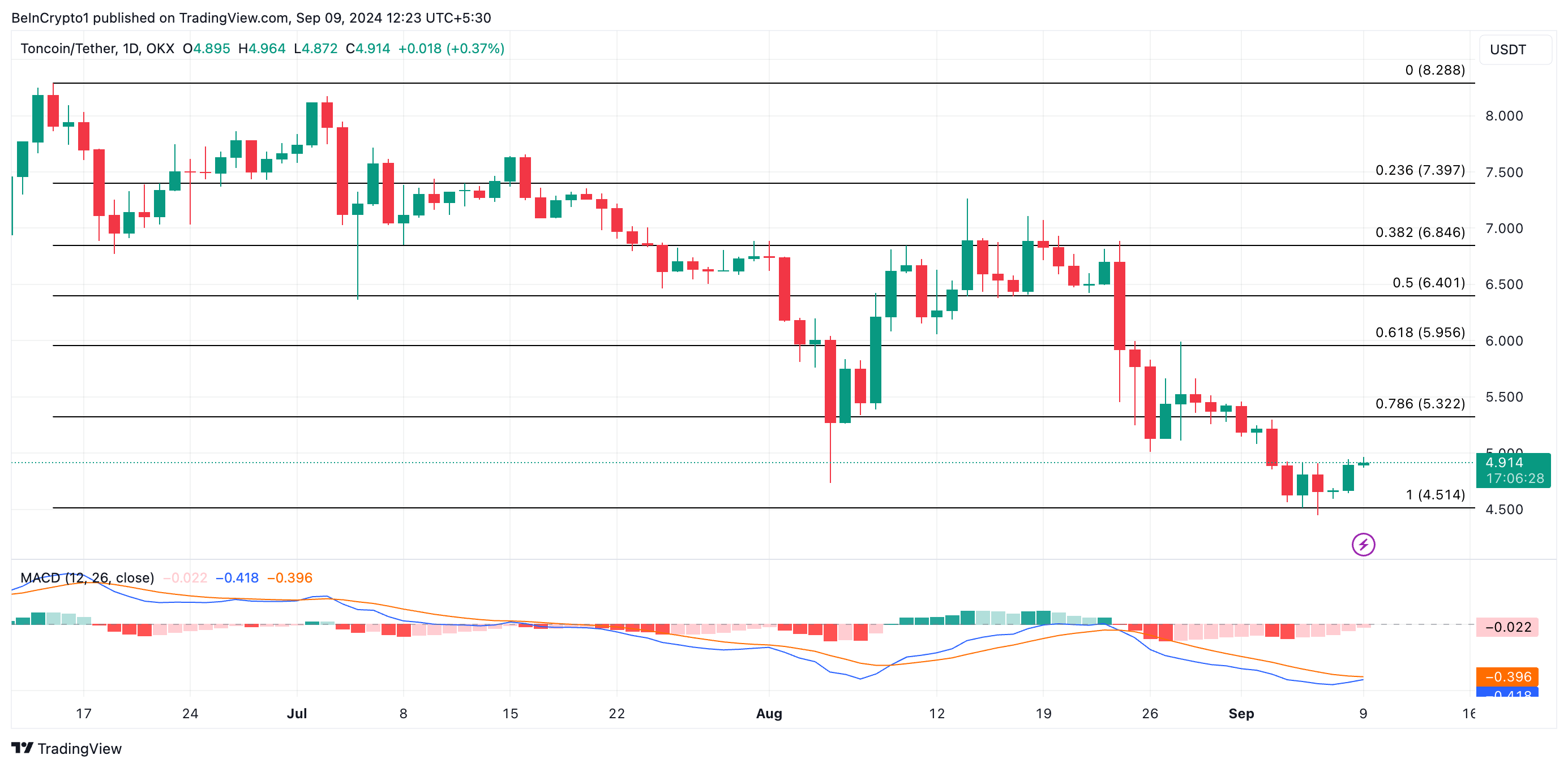 previsione del prezzo del toncoin