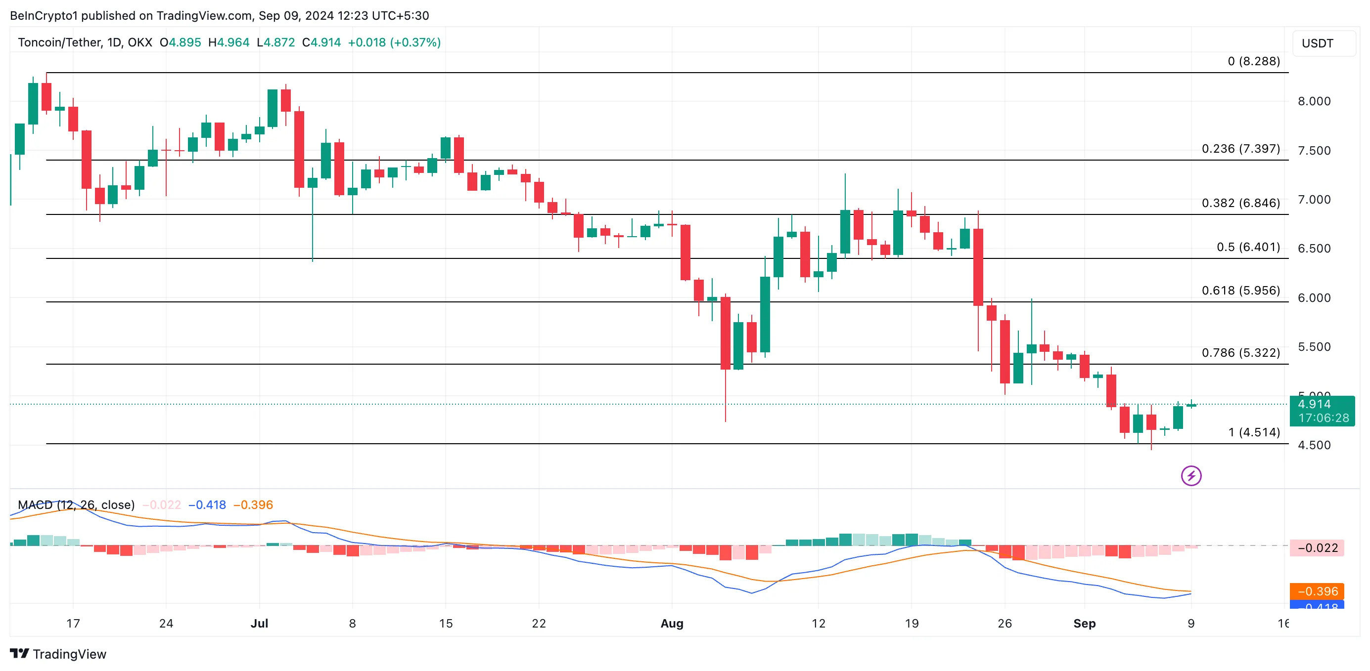 toncoin price prediction