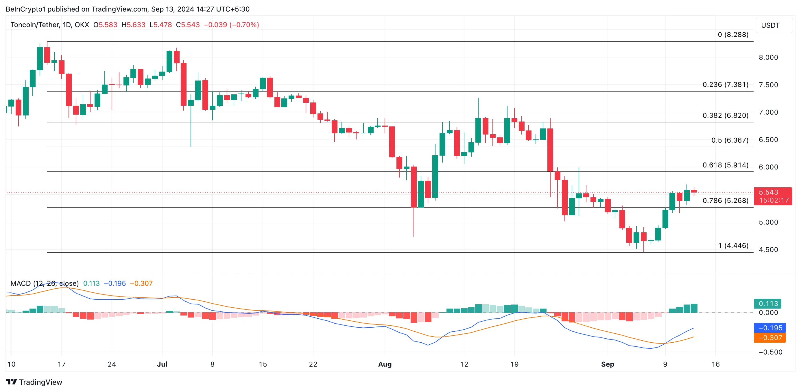 Token Price Forecast