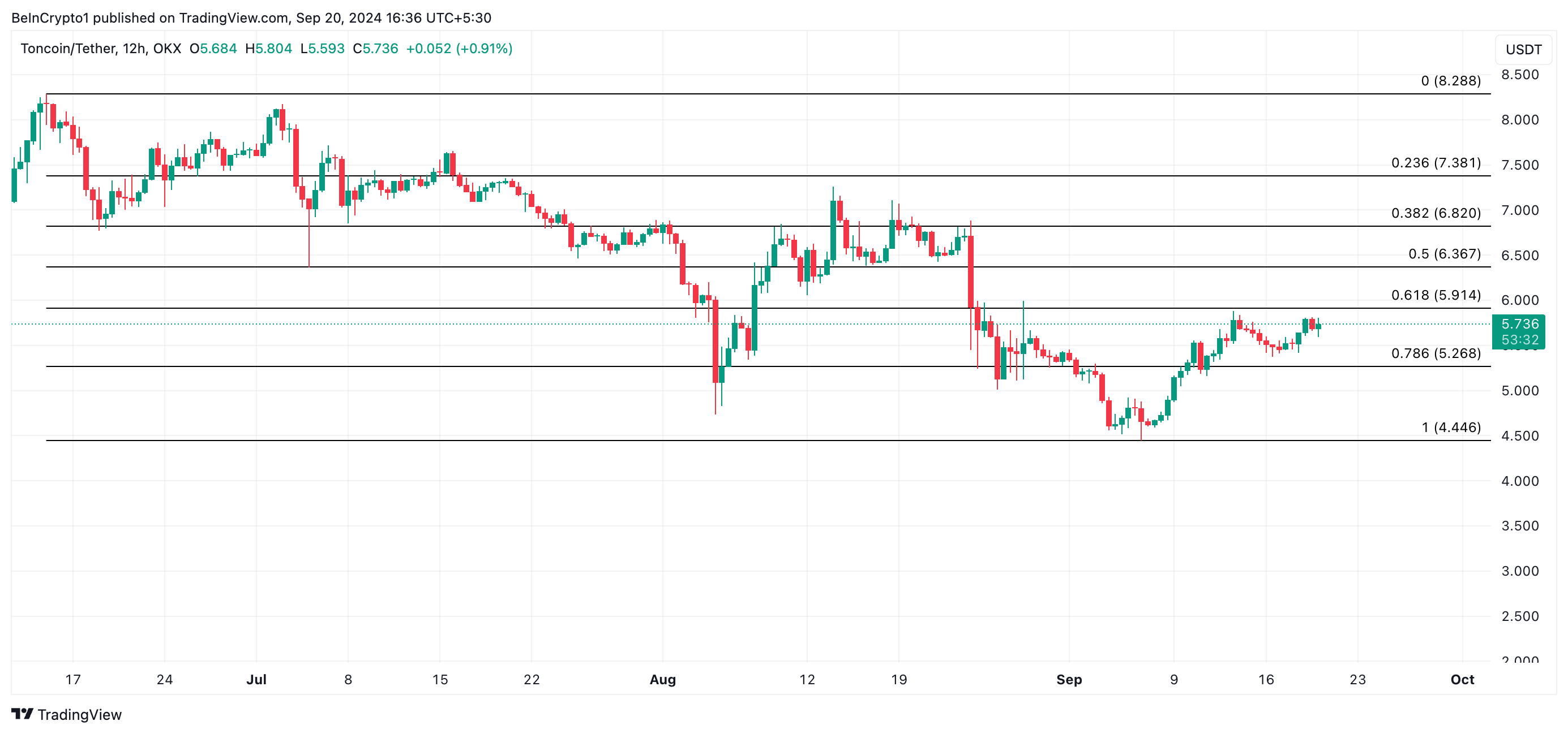 toncoin price prediction