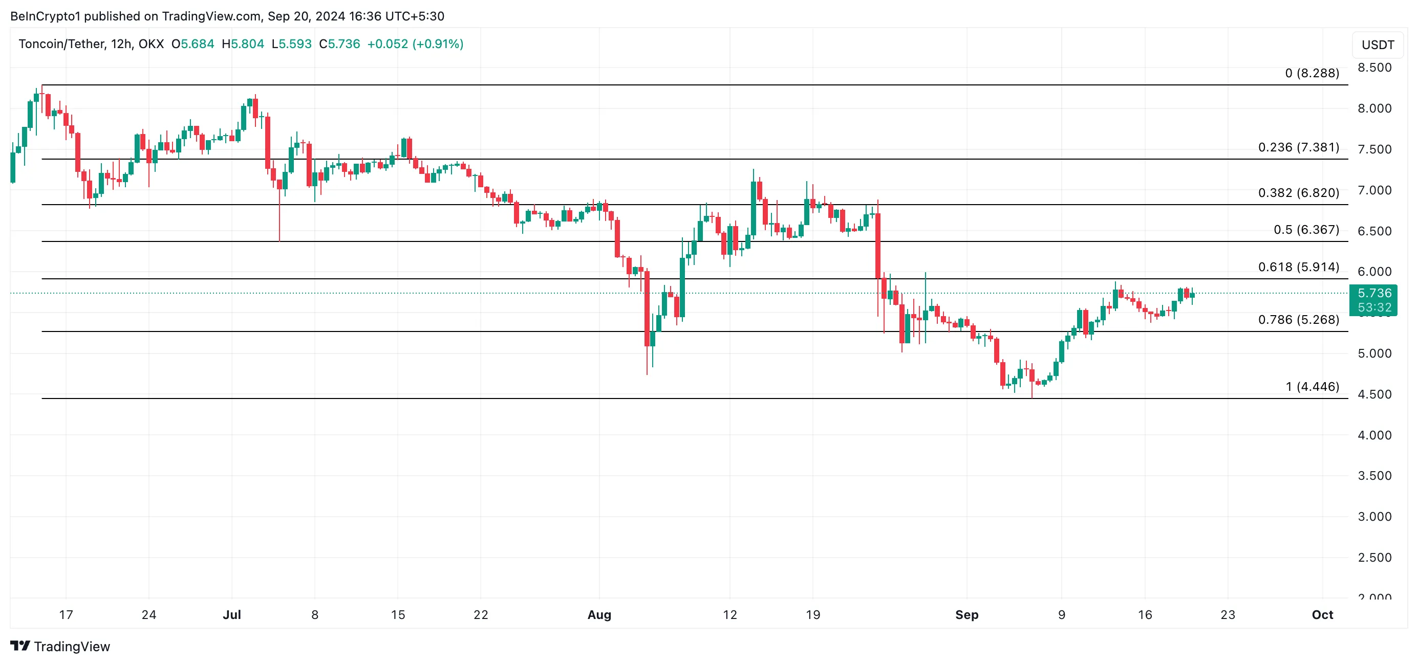 toncoin price prediction