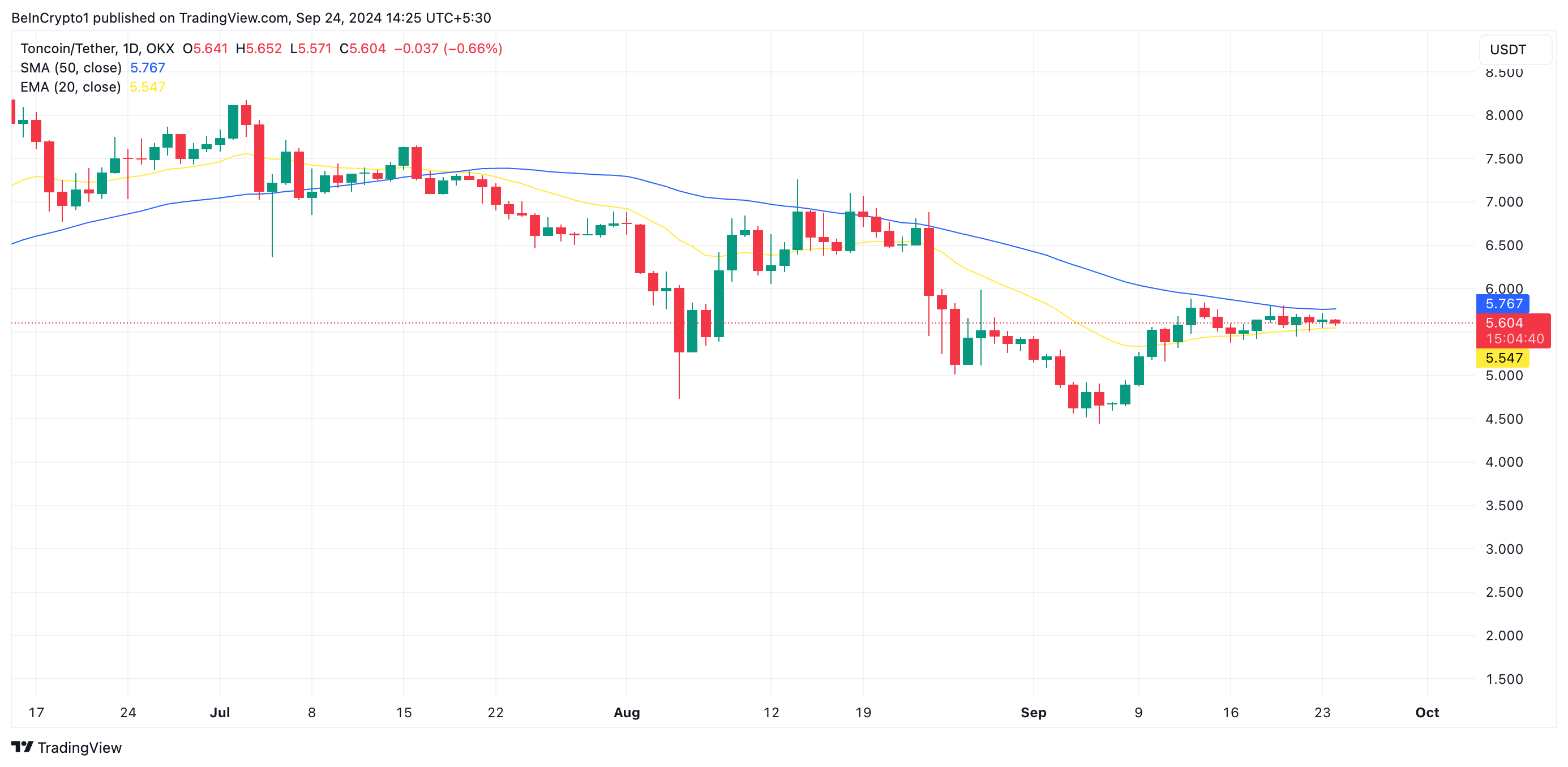 toncoin moving average