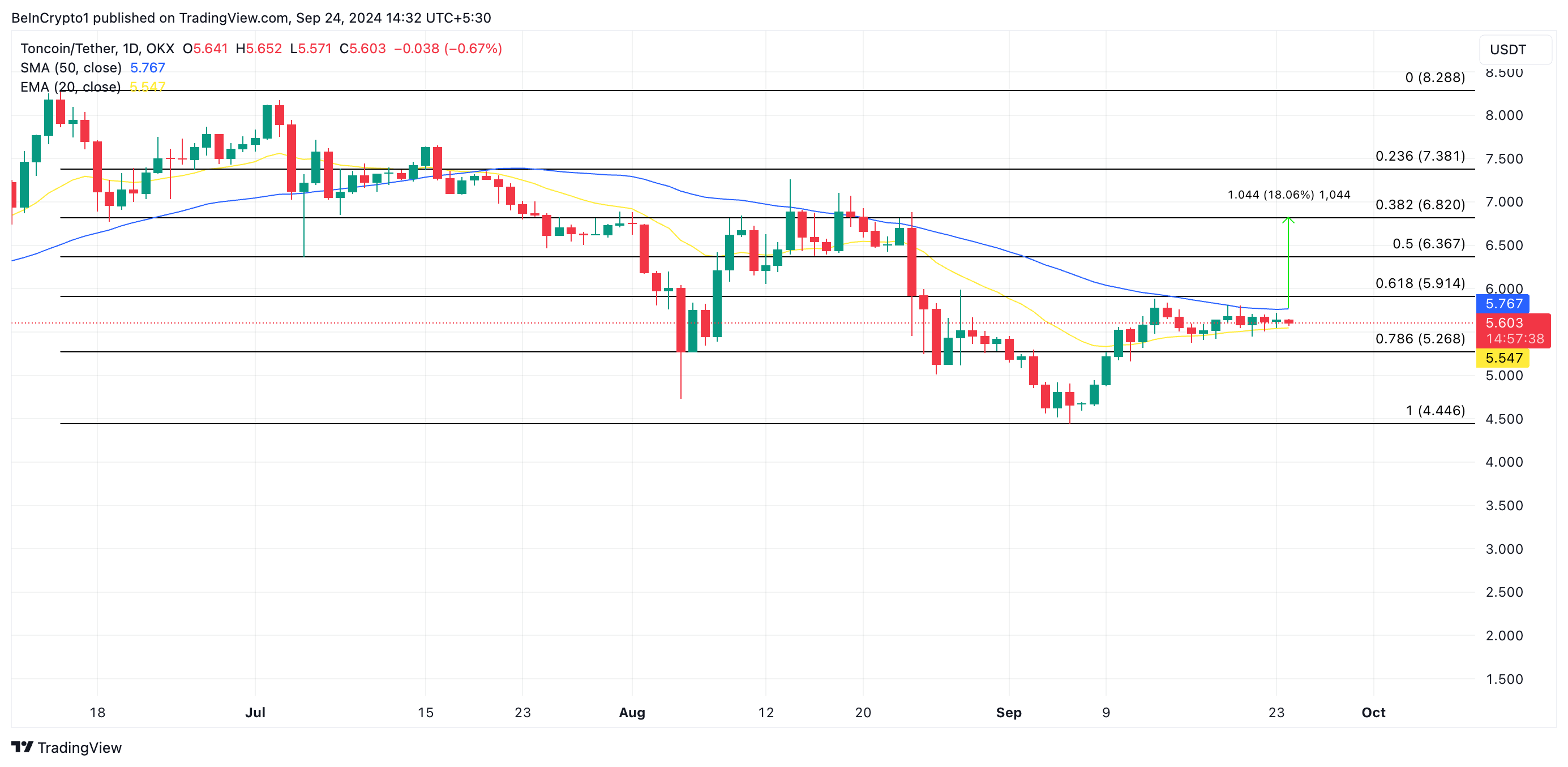 toncoin price prediction