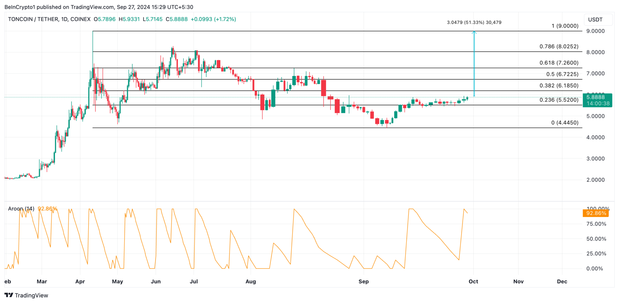 This Is Why Toncoin (TON) Could See a Short Squeeze Soon_Hawk Insight