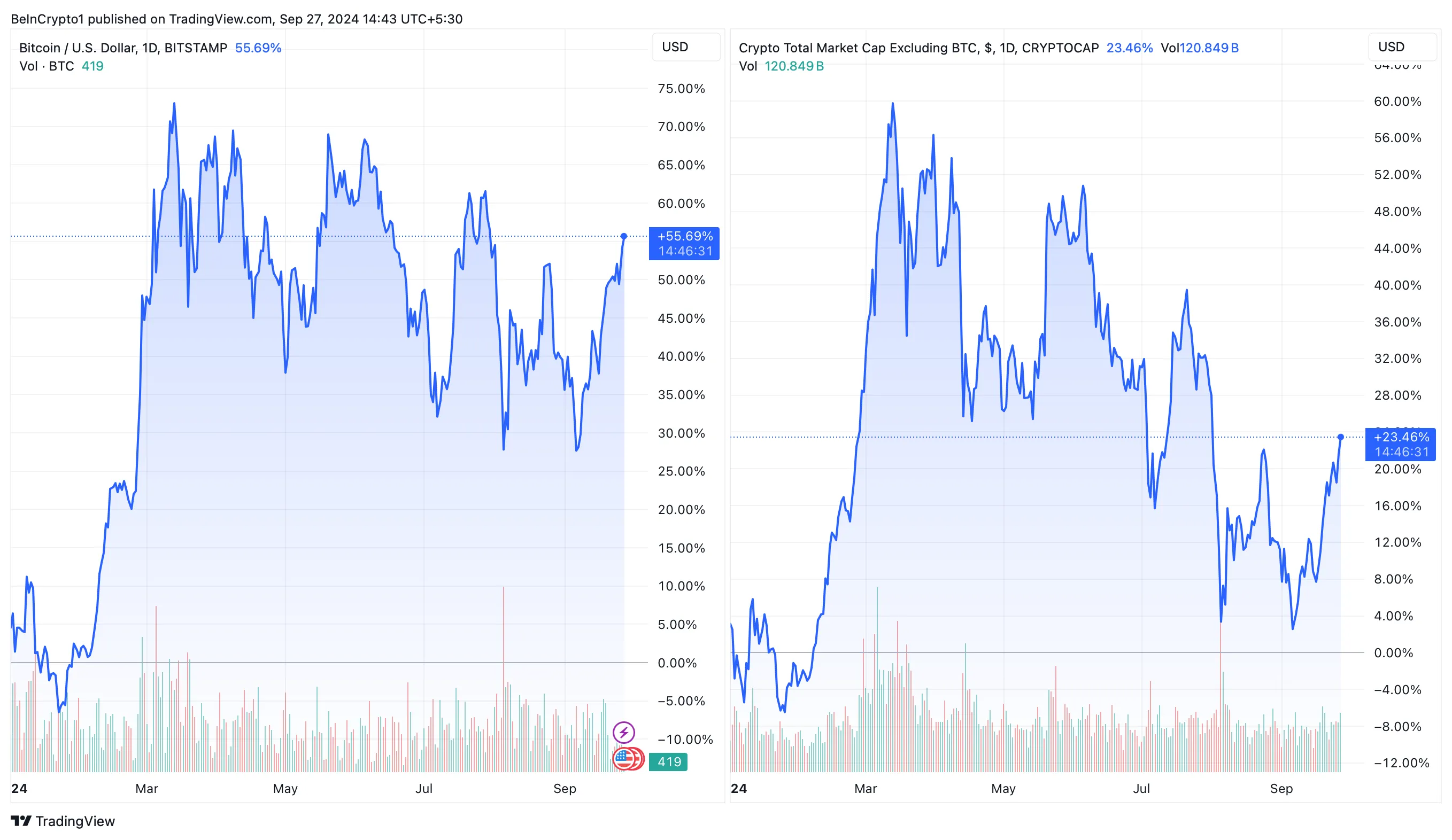 Bitcoin vs. Crypto Total Market Cap Excluding BTC Price Performance