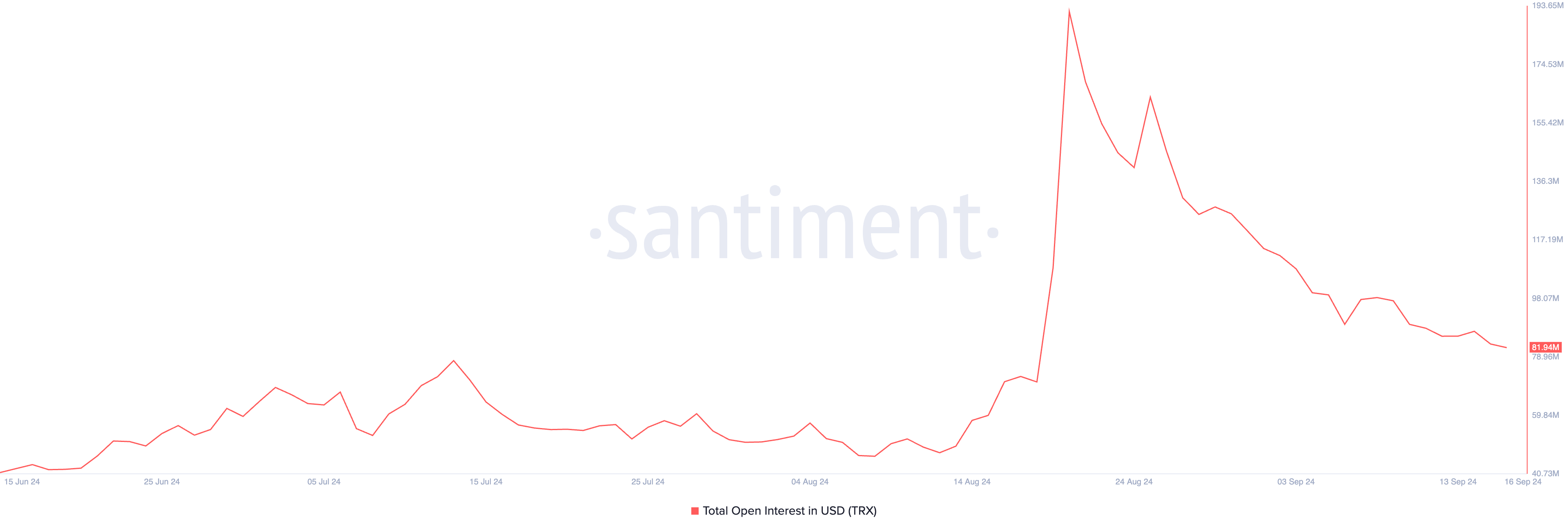 trx open interest