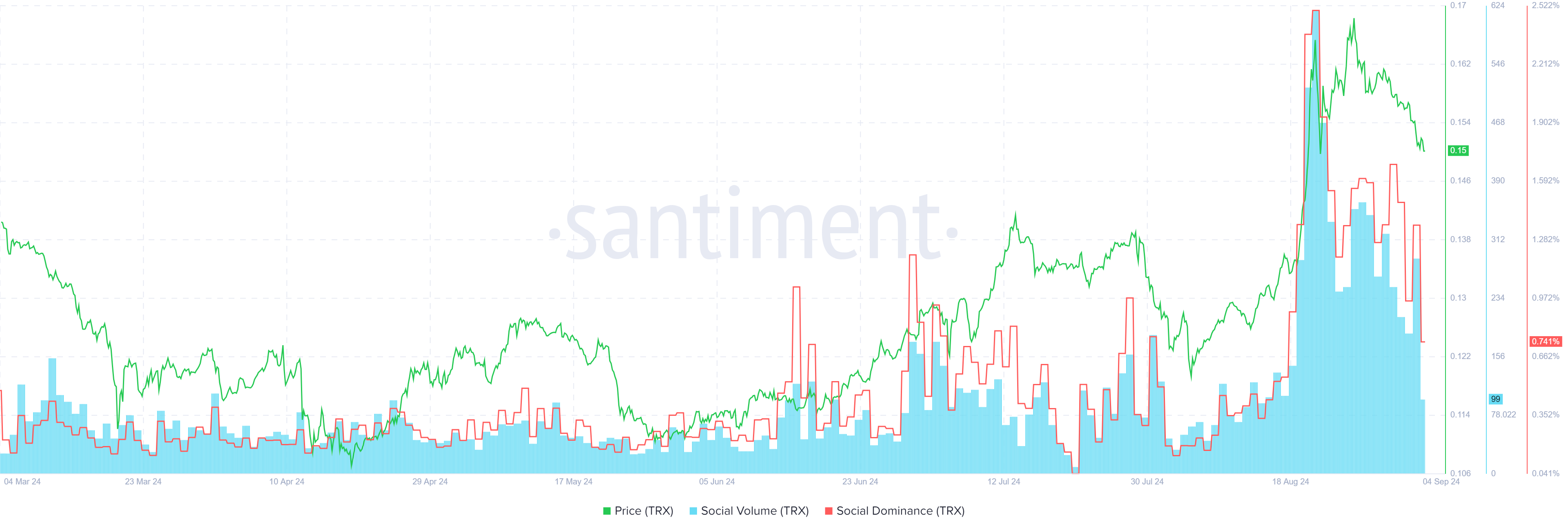 Tron (TRX) Metriche di volume sociale e dominanza, Fonte: Santiment