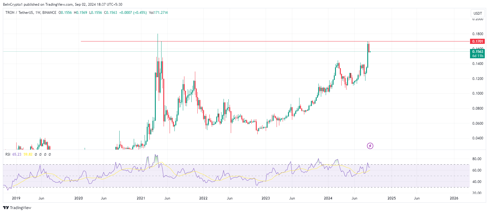 TRX/USDT 1-week chart, Source: TradingView