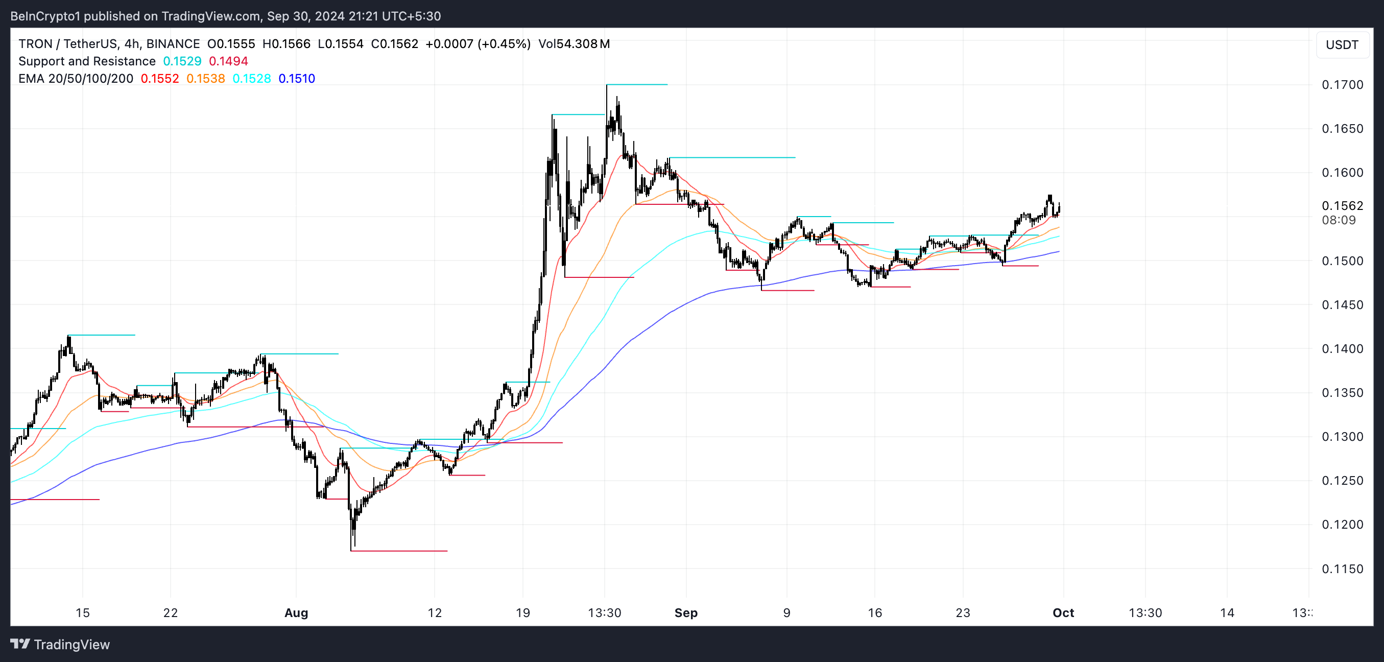 Linee TRX EMA.