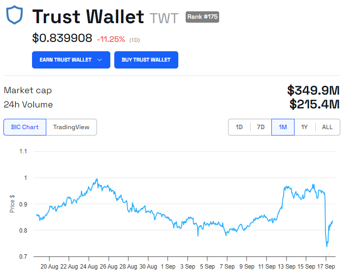 TWT Price Performance