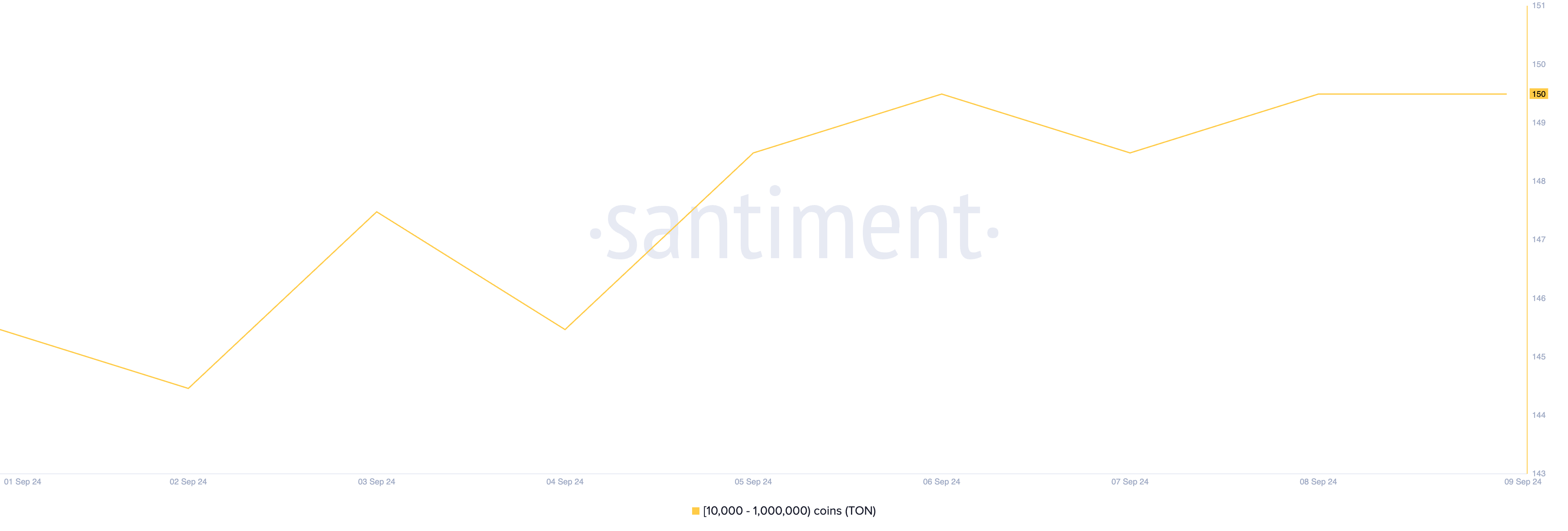 il numero di balene TON che detengono tra 10.000 e 1.000.000 di token.