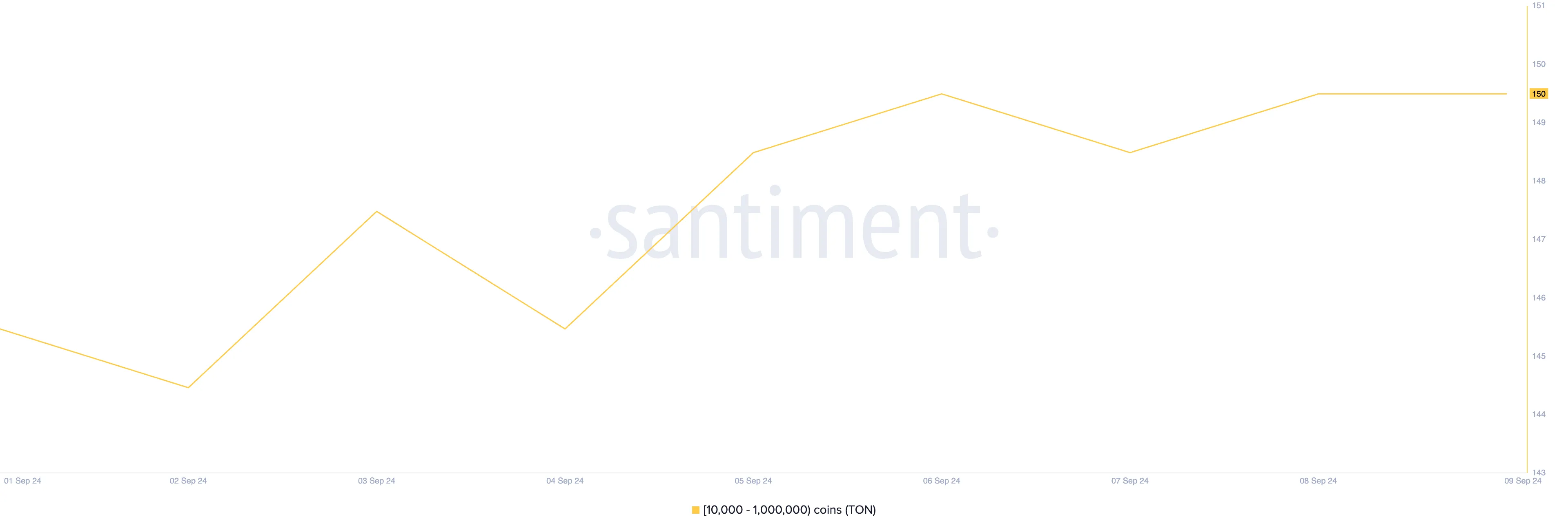 the number of TON whales that hold between 10,000 and 1,000,000 tokens.