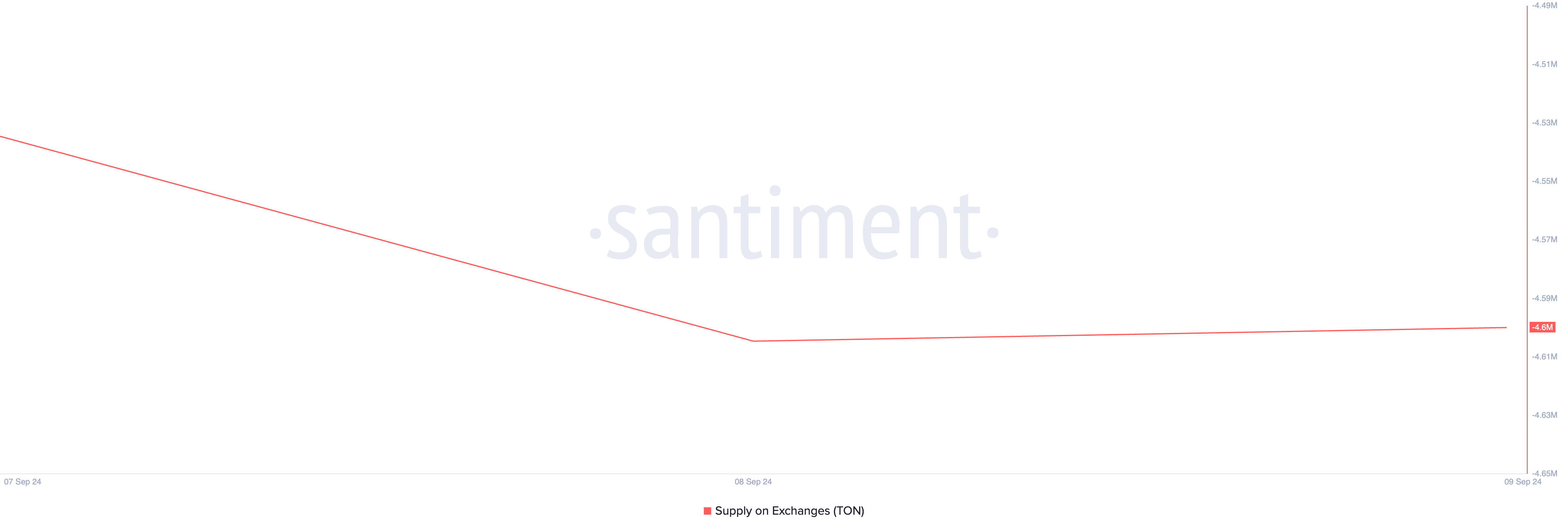 la quantità di token TON detenuti sugli scambi.