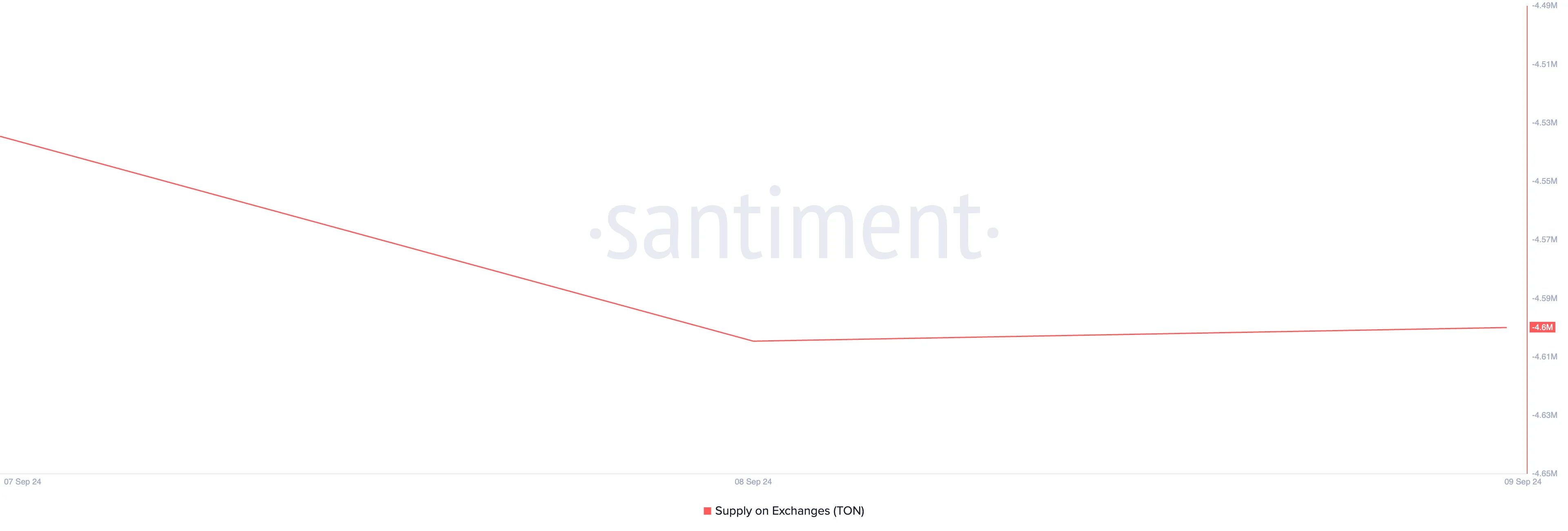 the amount of TON tokens held on exchanges.