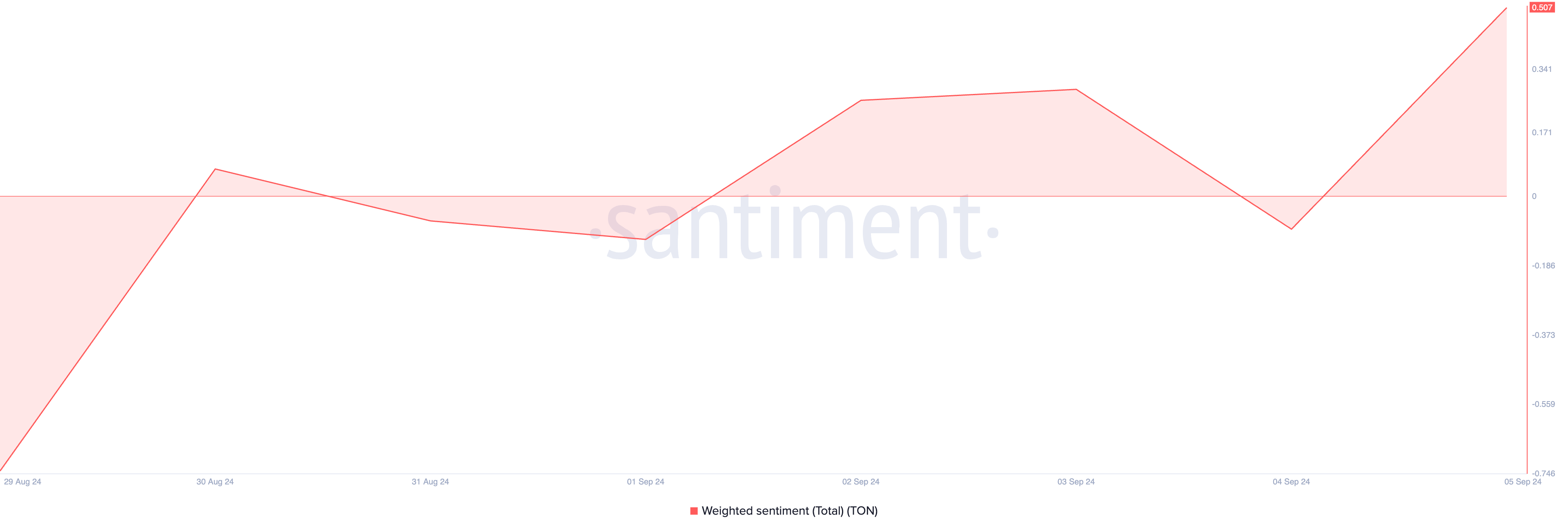 Toncoin Weighted Sentiment