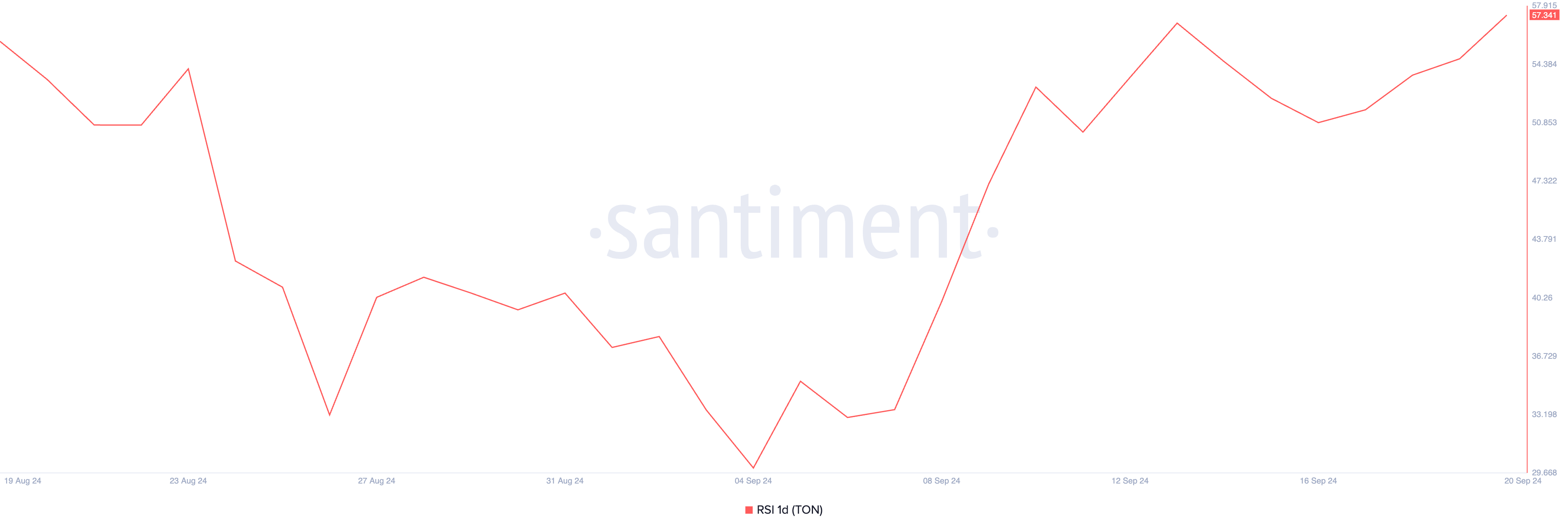 toncoin rsi