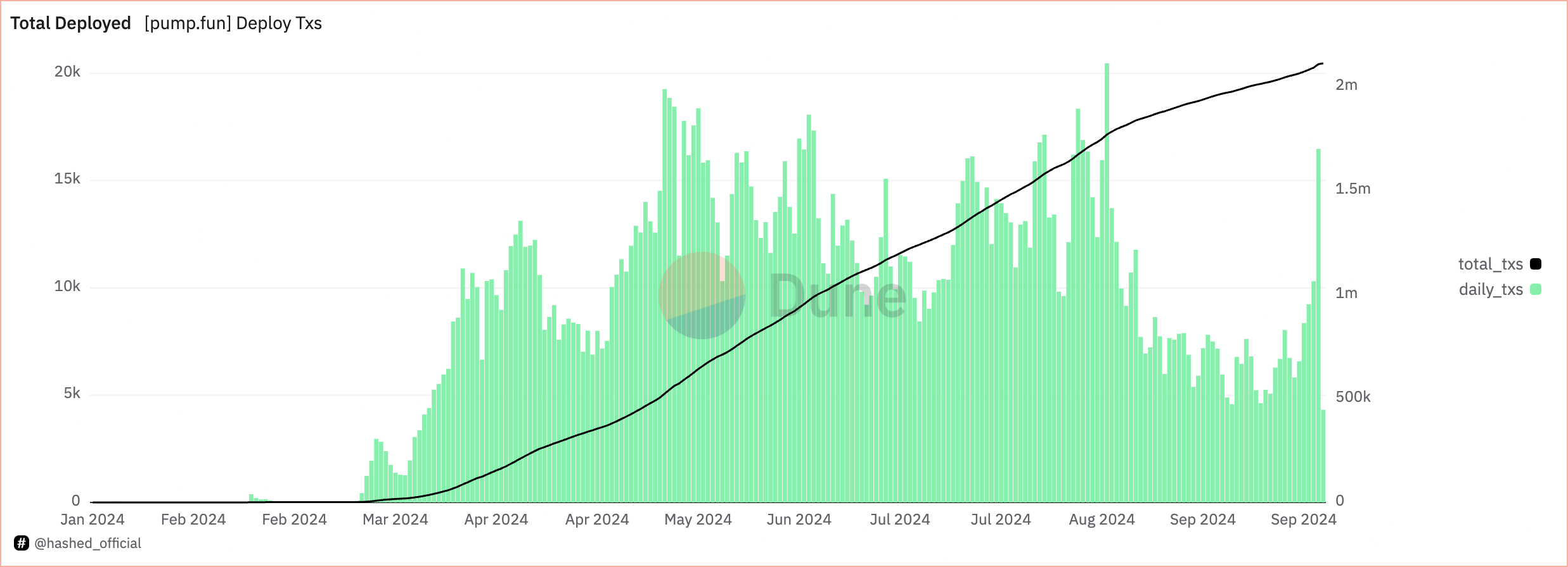 Token totali distribuiti tramite Pump.fun nel 2024