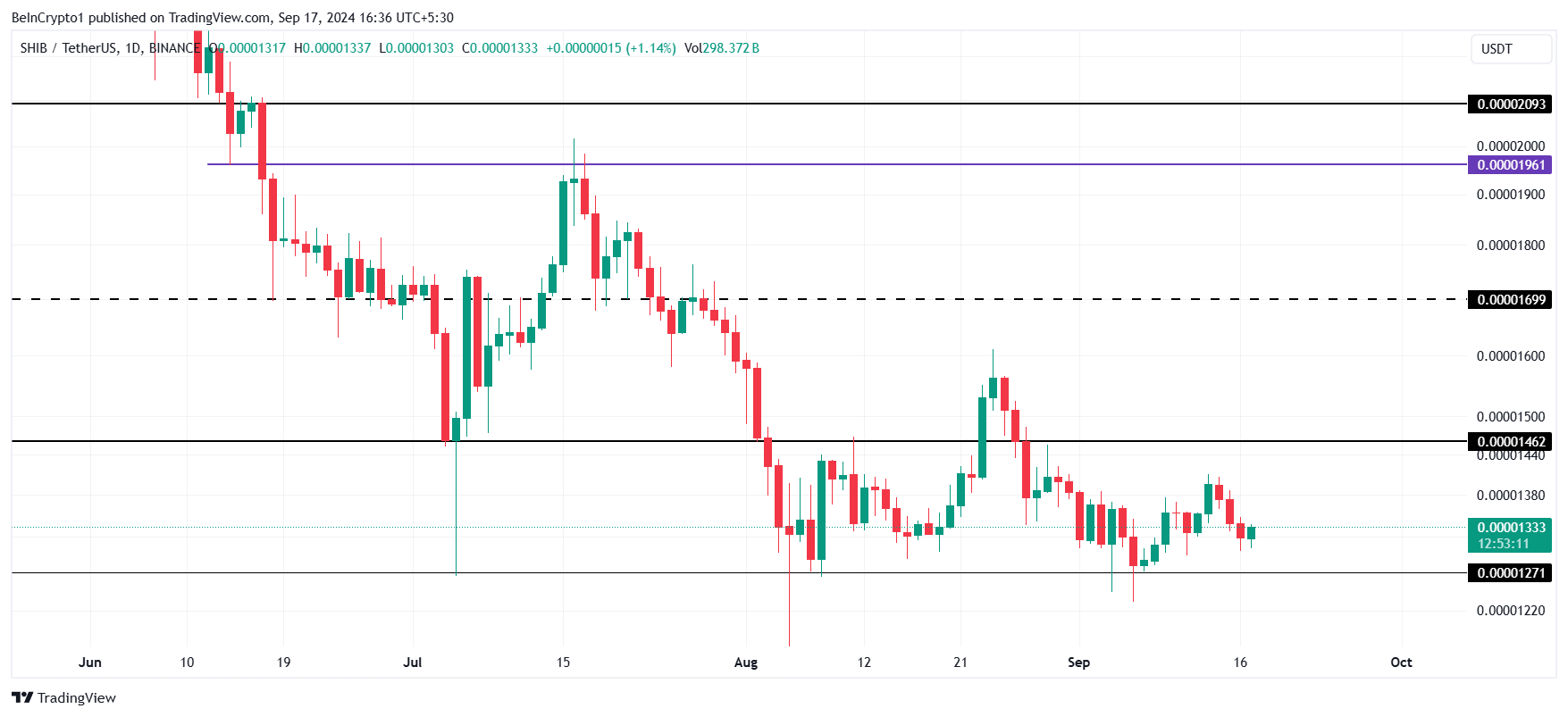 Shiba Inu Price Analysis