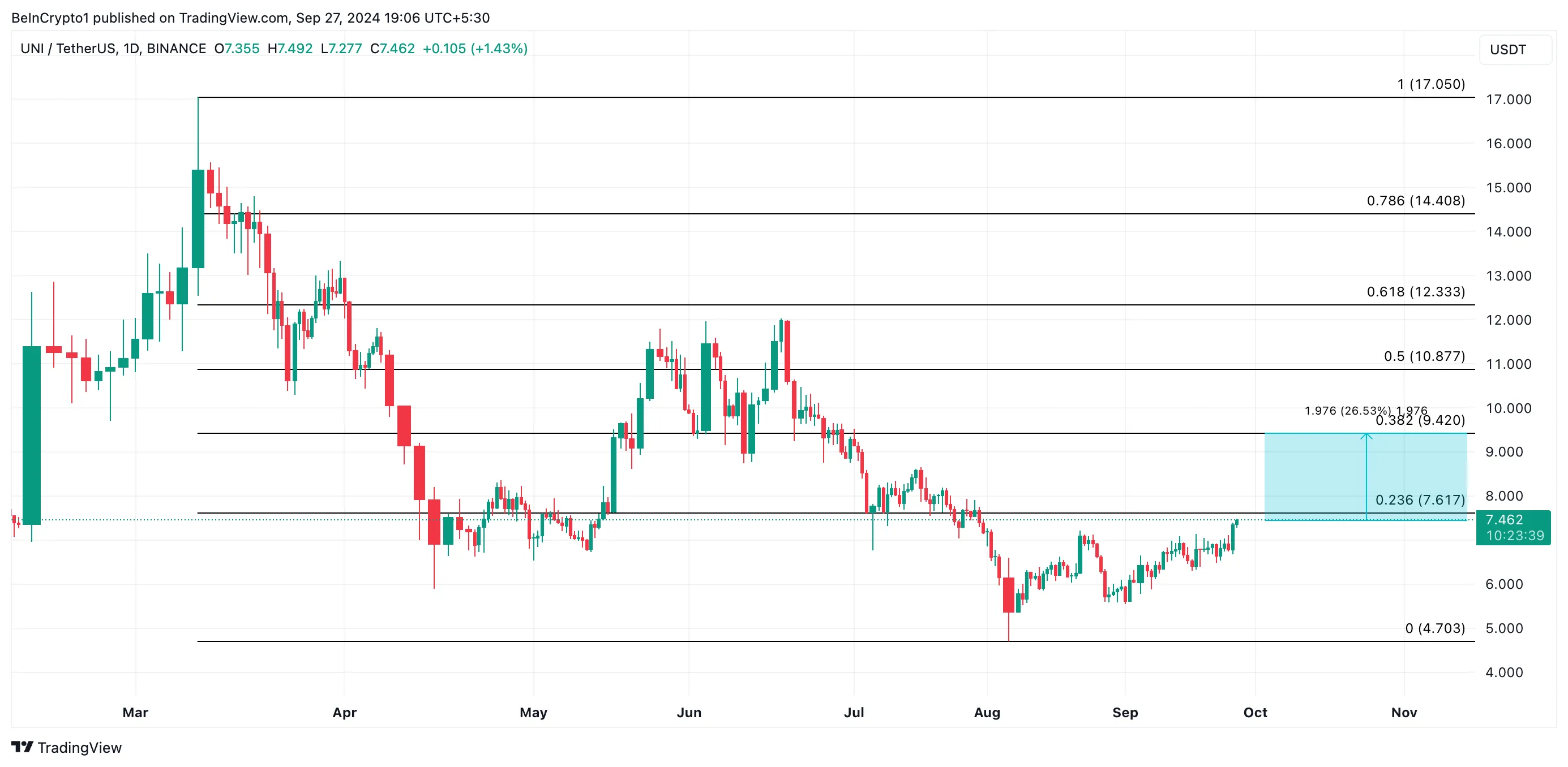 uniswap price prediction