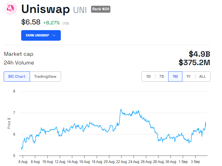 UNI Price Performance