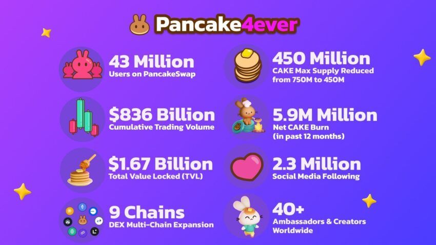 PancakeSwap Celebrates 4th Birthday with Milestone Achievements of $836 Billion Cumulative Trading Volume and 43 Million Cumulative Unique Addresses