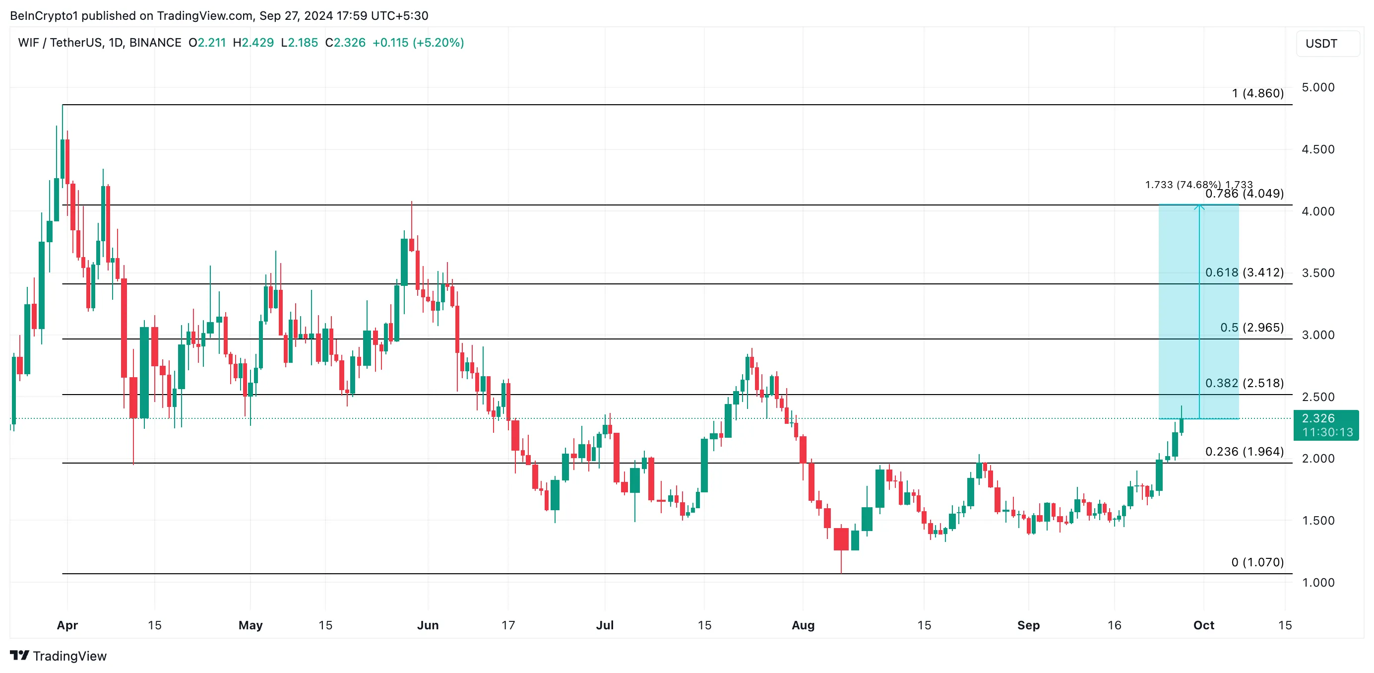 wif price prediction