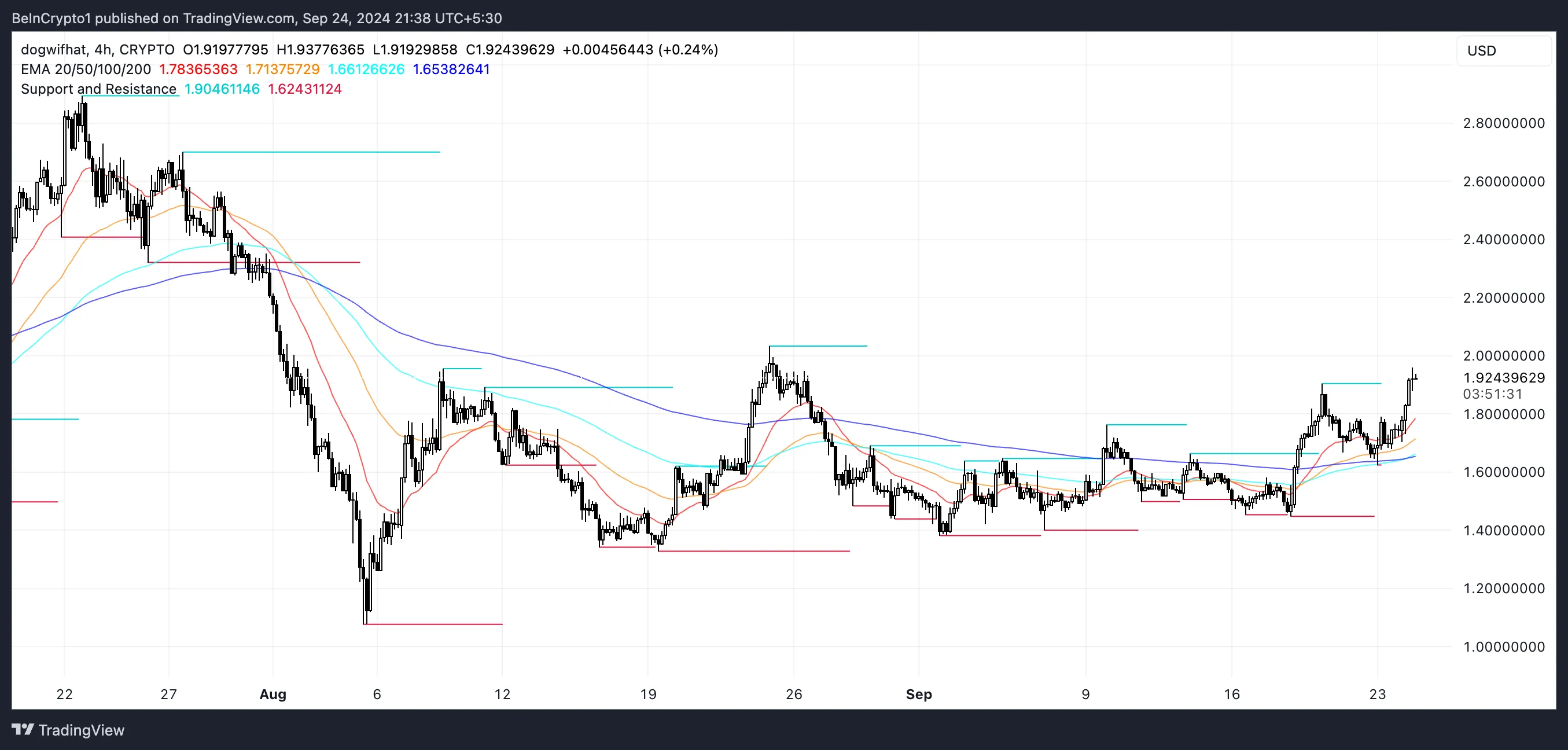 Wif 4H Price Chart And Ema Lines. Source: Tradingview 