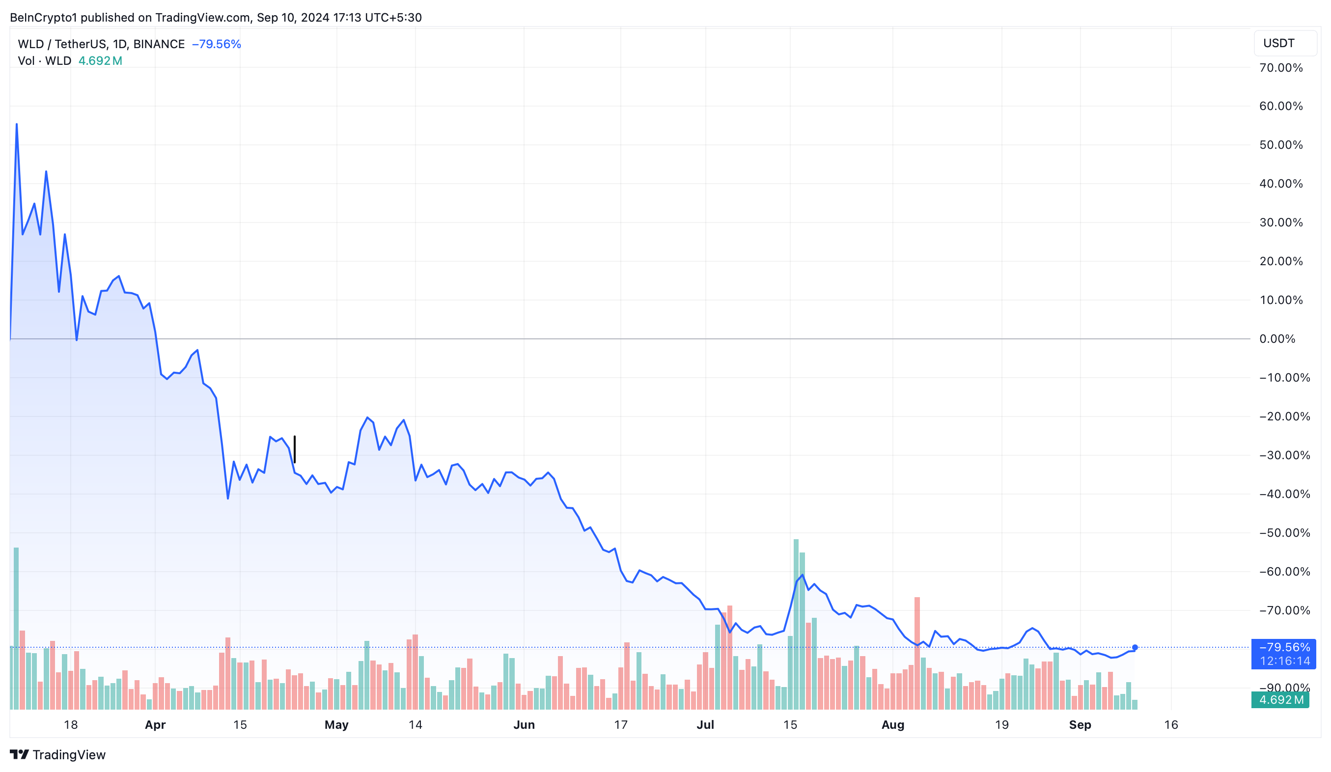 Previsione dei prezzi Worldcoin (WLD).