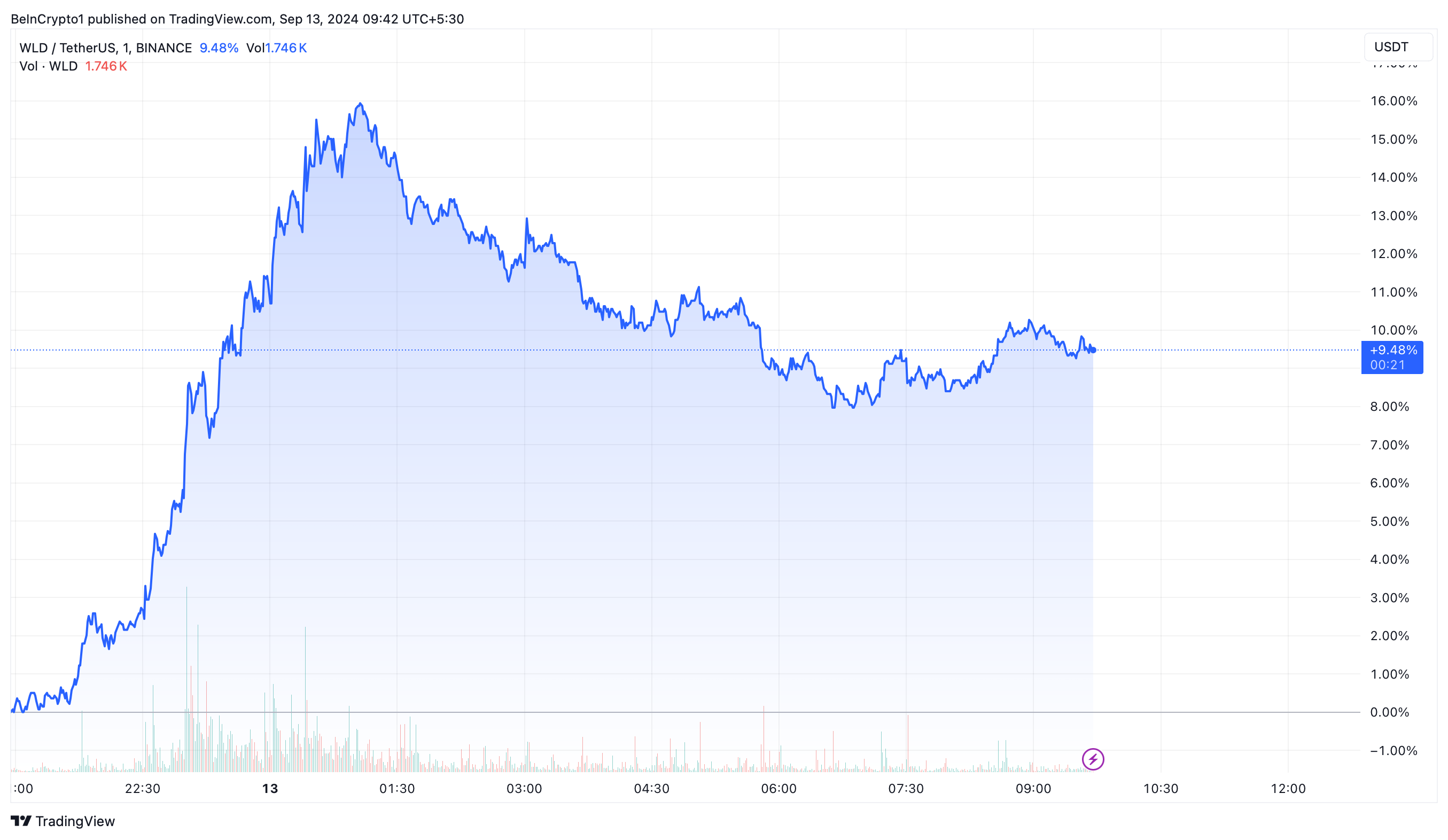 Worldcoin (WLD) Price Performance