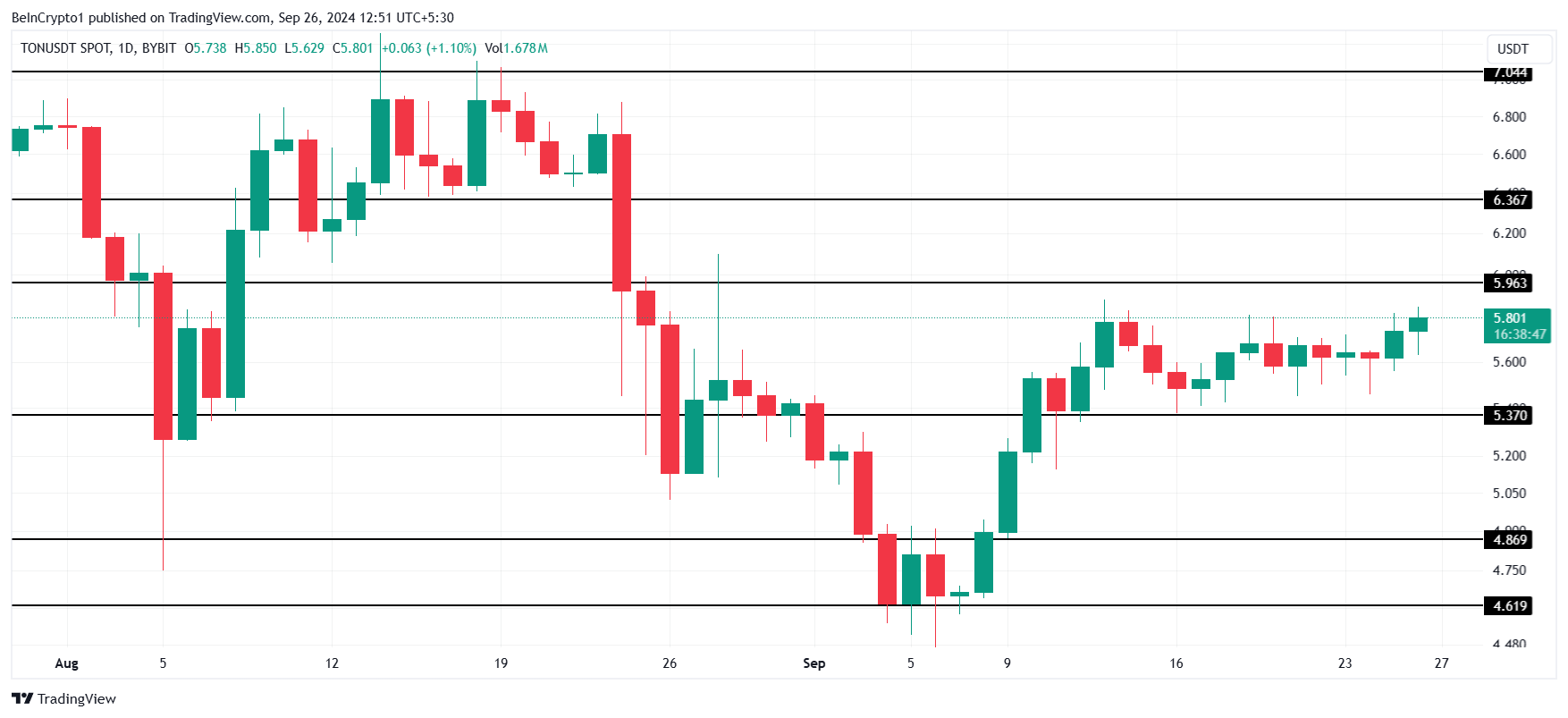 Analisi dei prezzi dei toncoin.