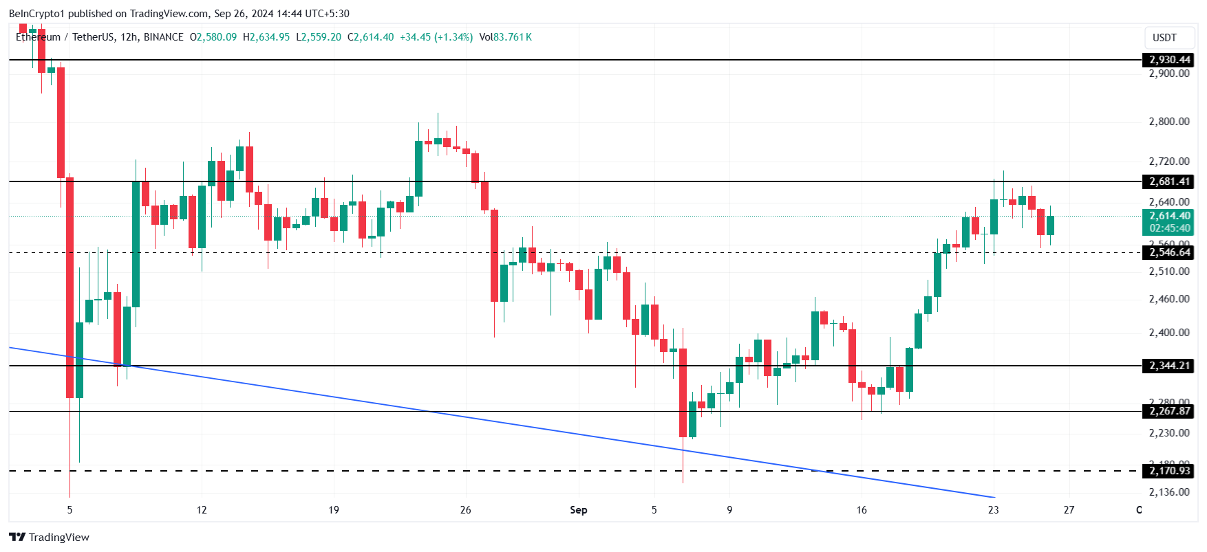 Analisi dei prezzi di Ethereum.