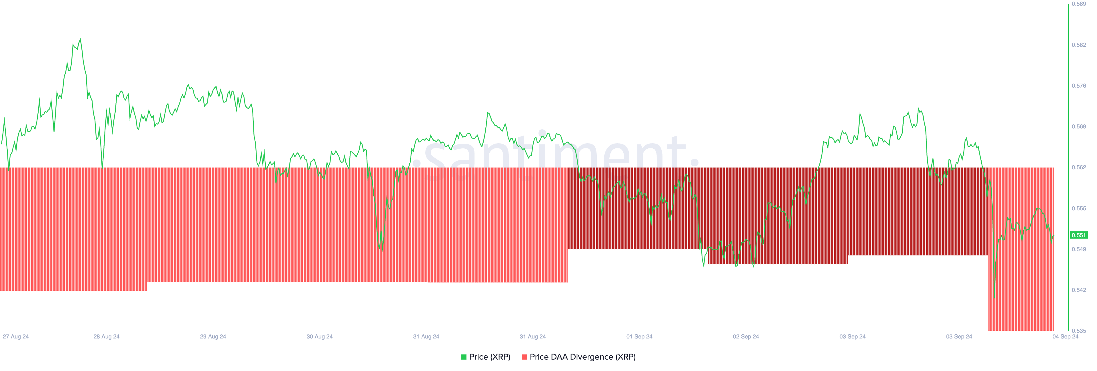 price daily active address divergence