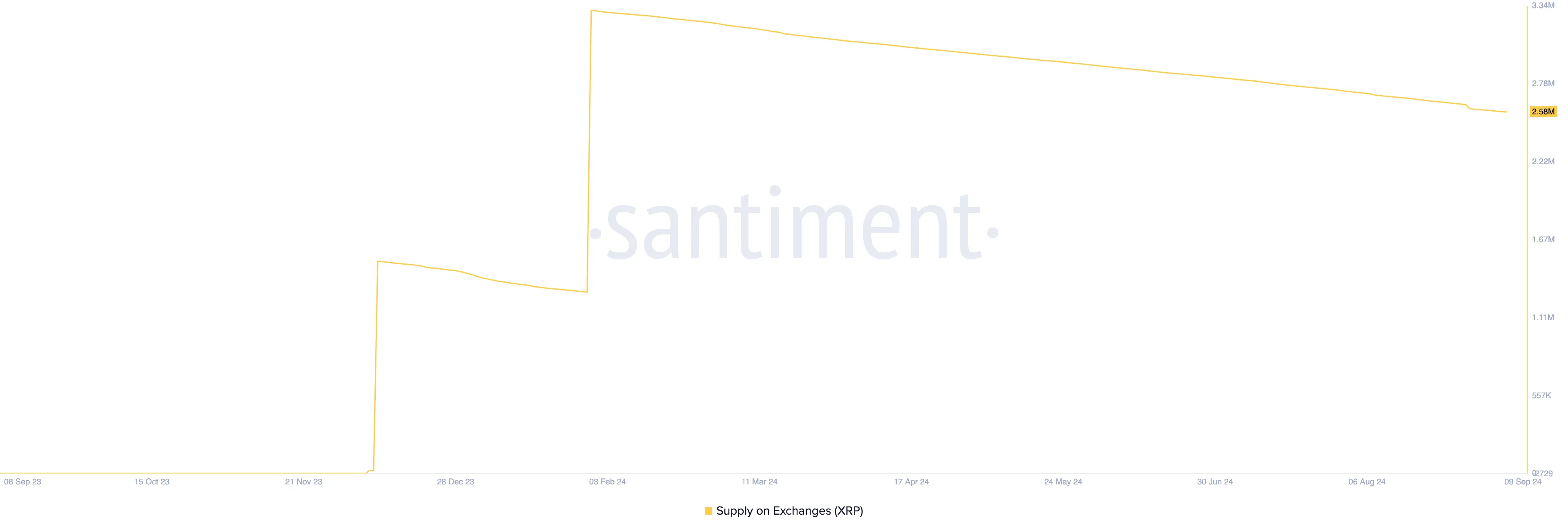 the supply of xrp tokens on exchanges