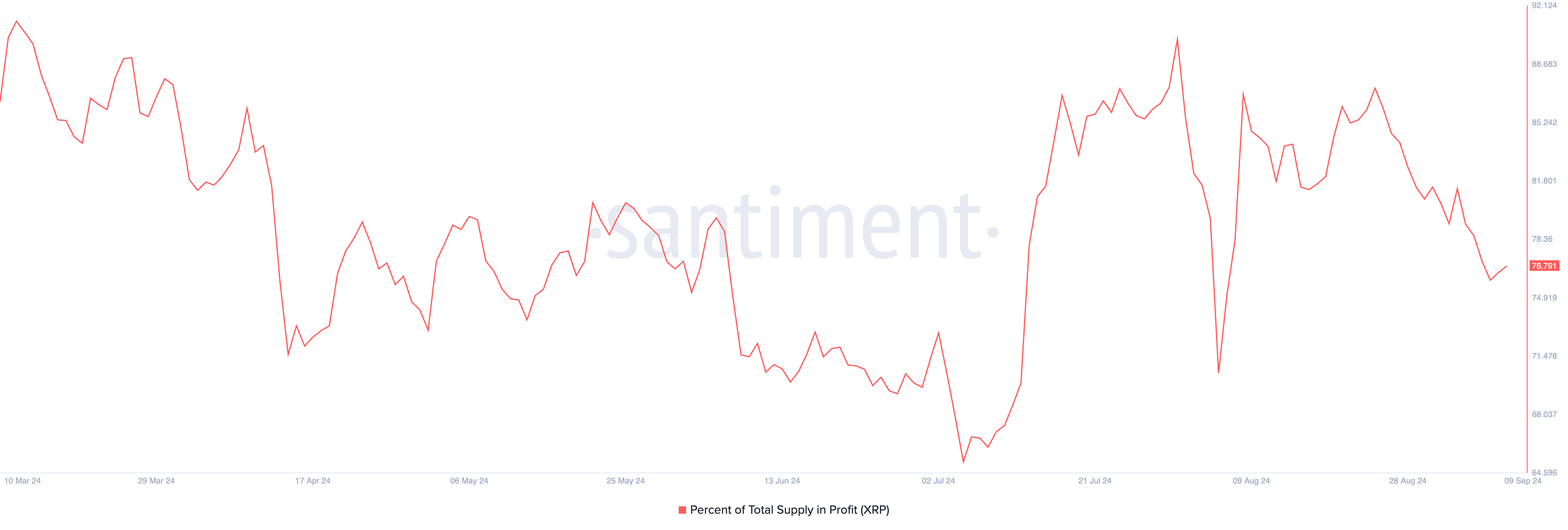 XRP Total Supply in Profit.