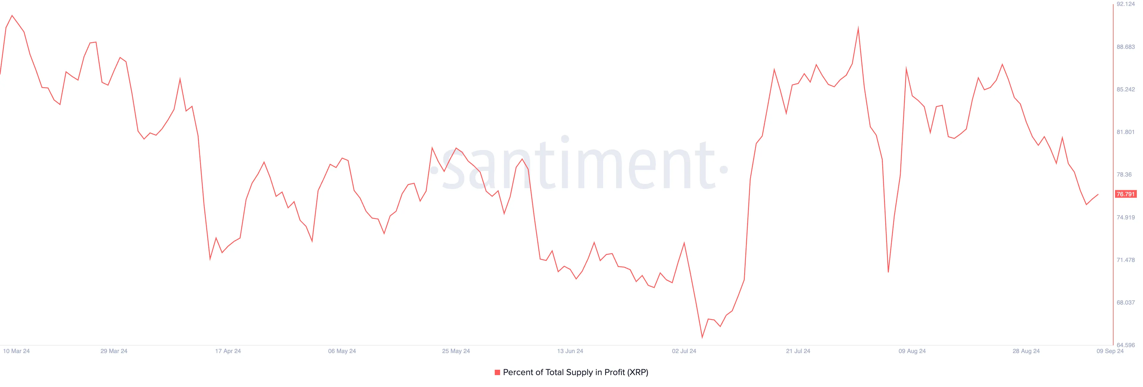 XRP Total Supply in Profit.