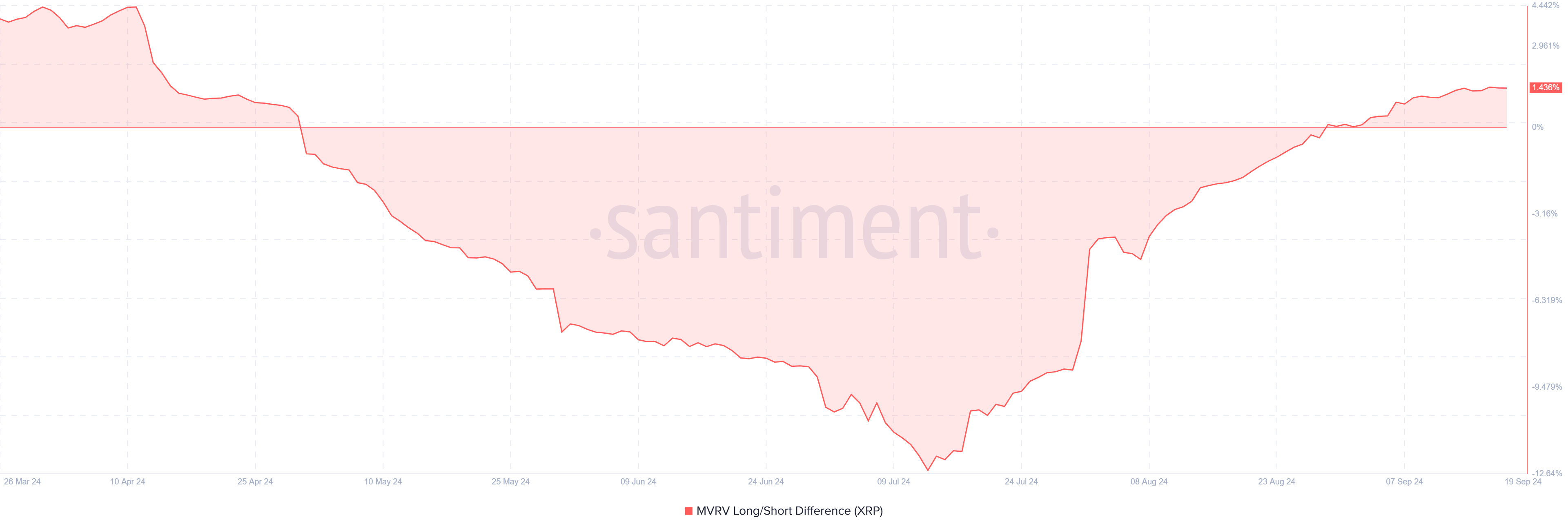 XRP Long/Short Difference. 