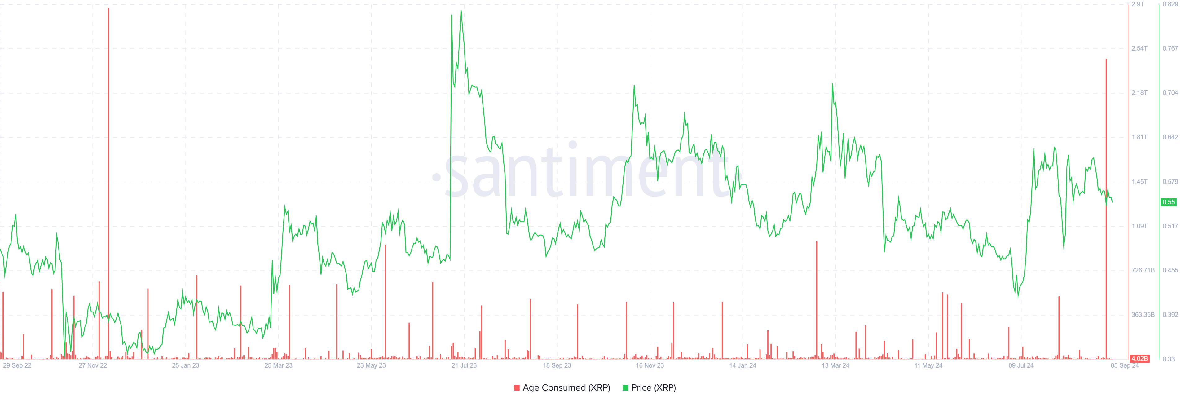 XRP Age Consumed. 