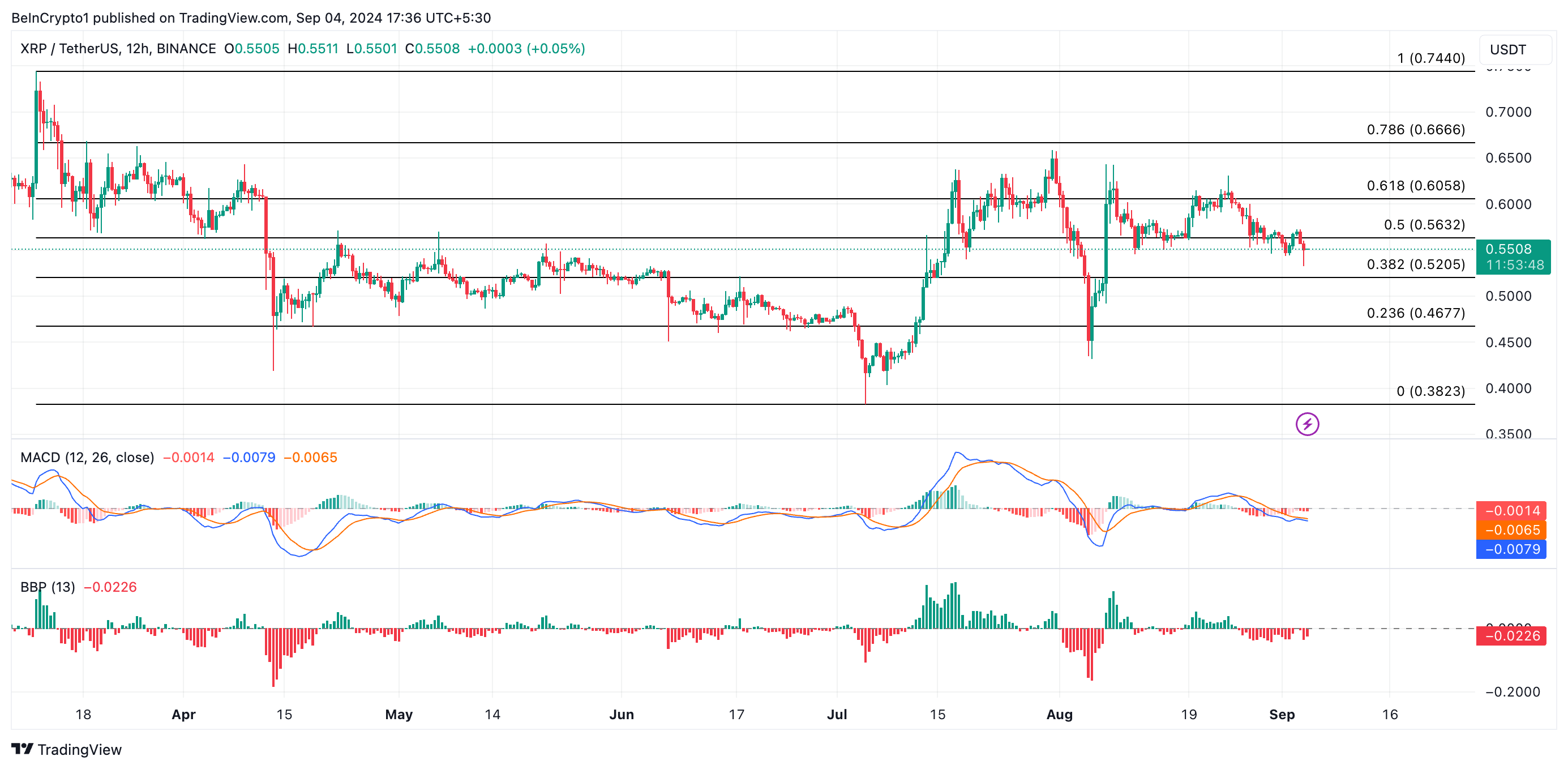 Analisi dei prezzi XRP.