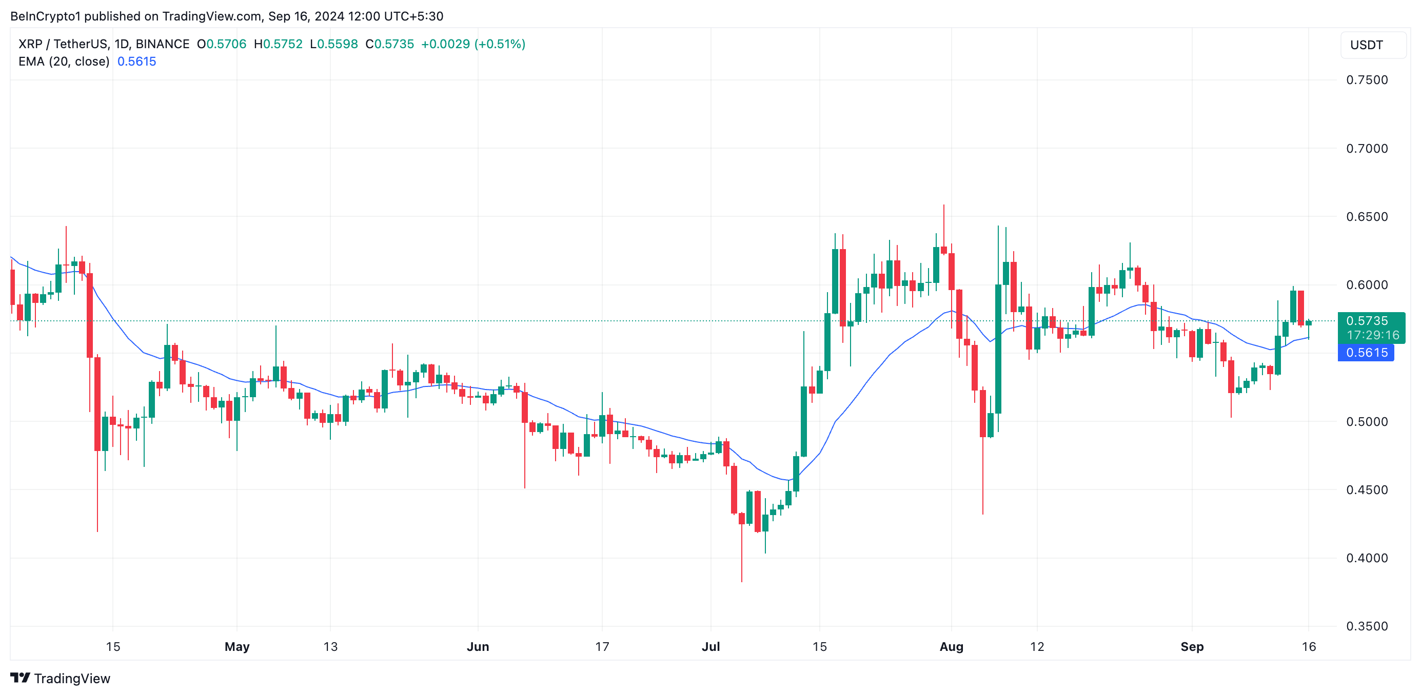 xrp 20-day ema