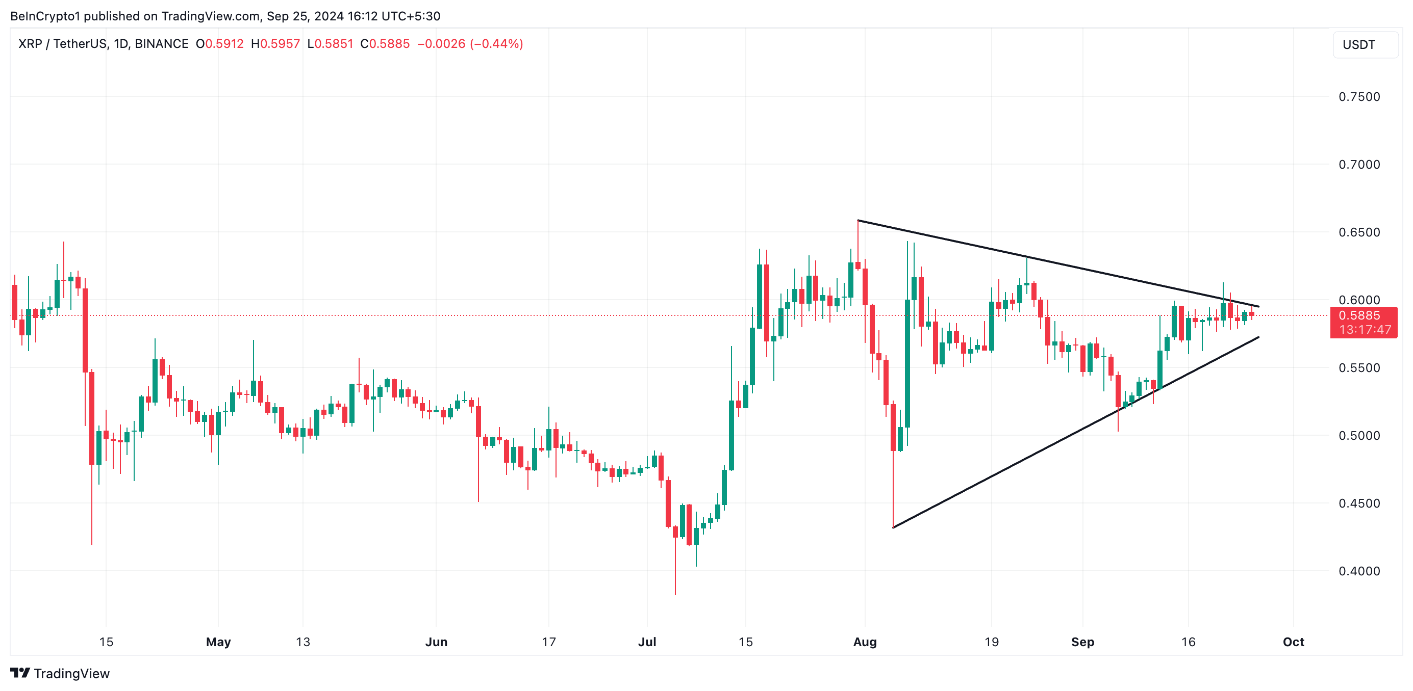 triangolo simmetrico xrp