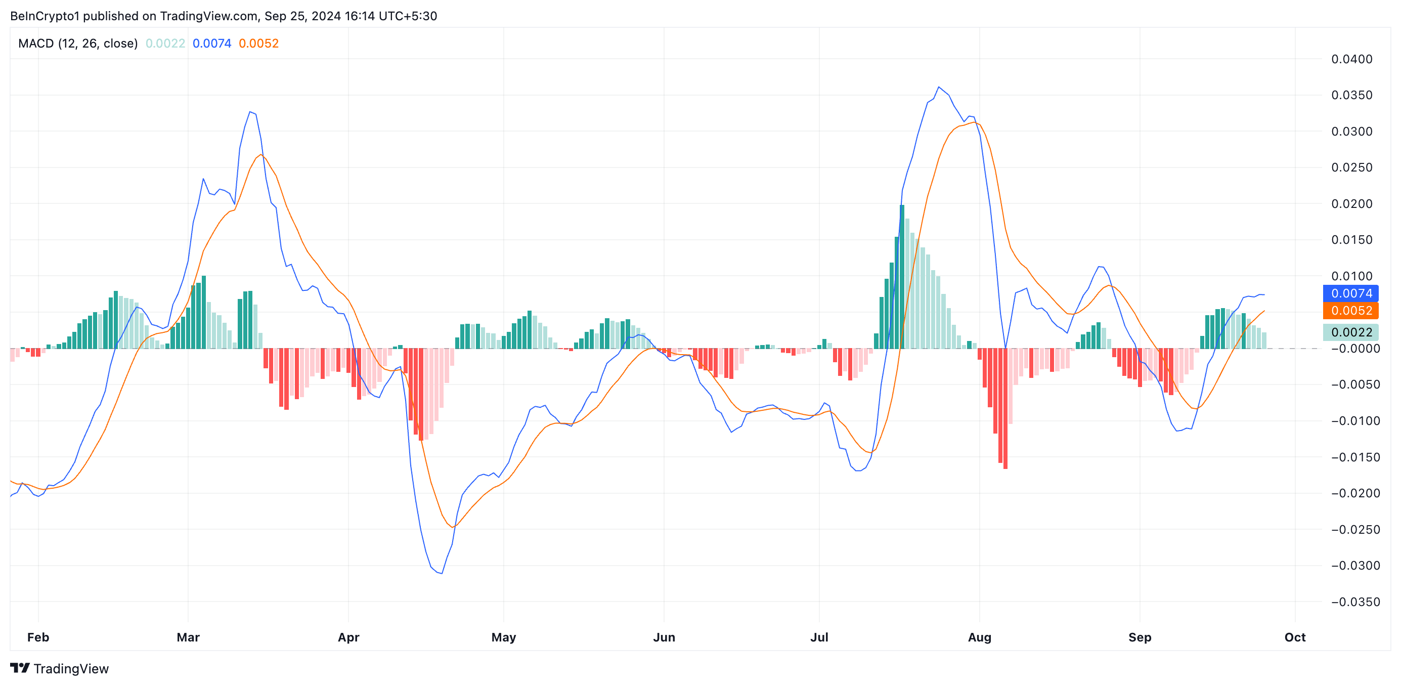 XRP MACD