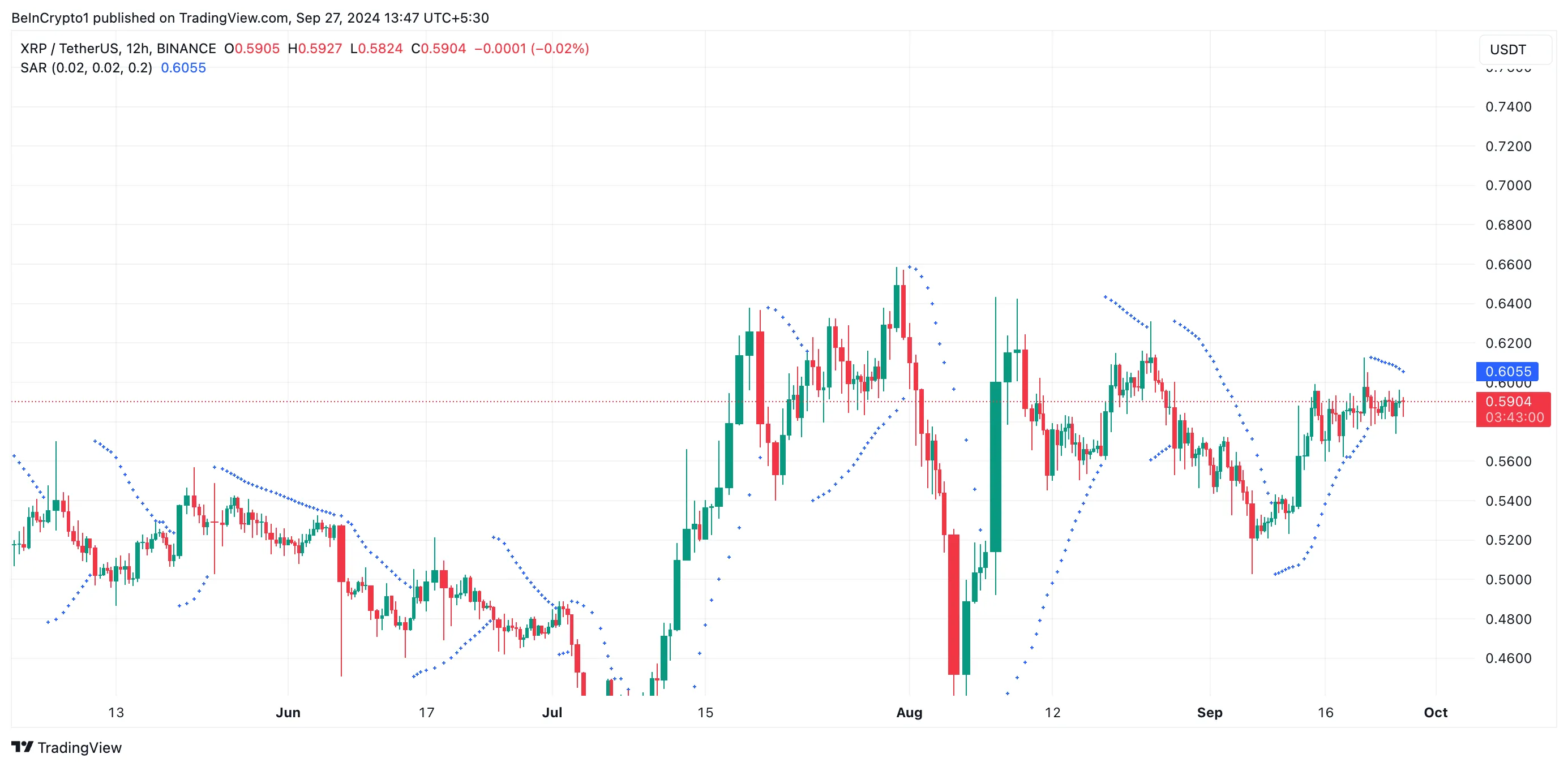 xrp parabolic sar