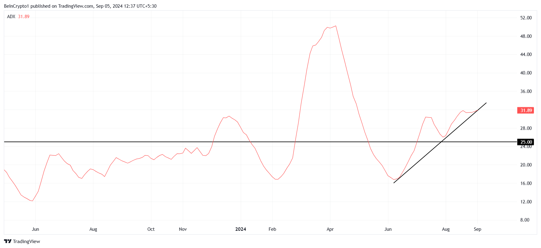 Dogecoin ADX.