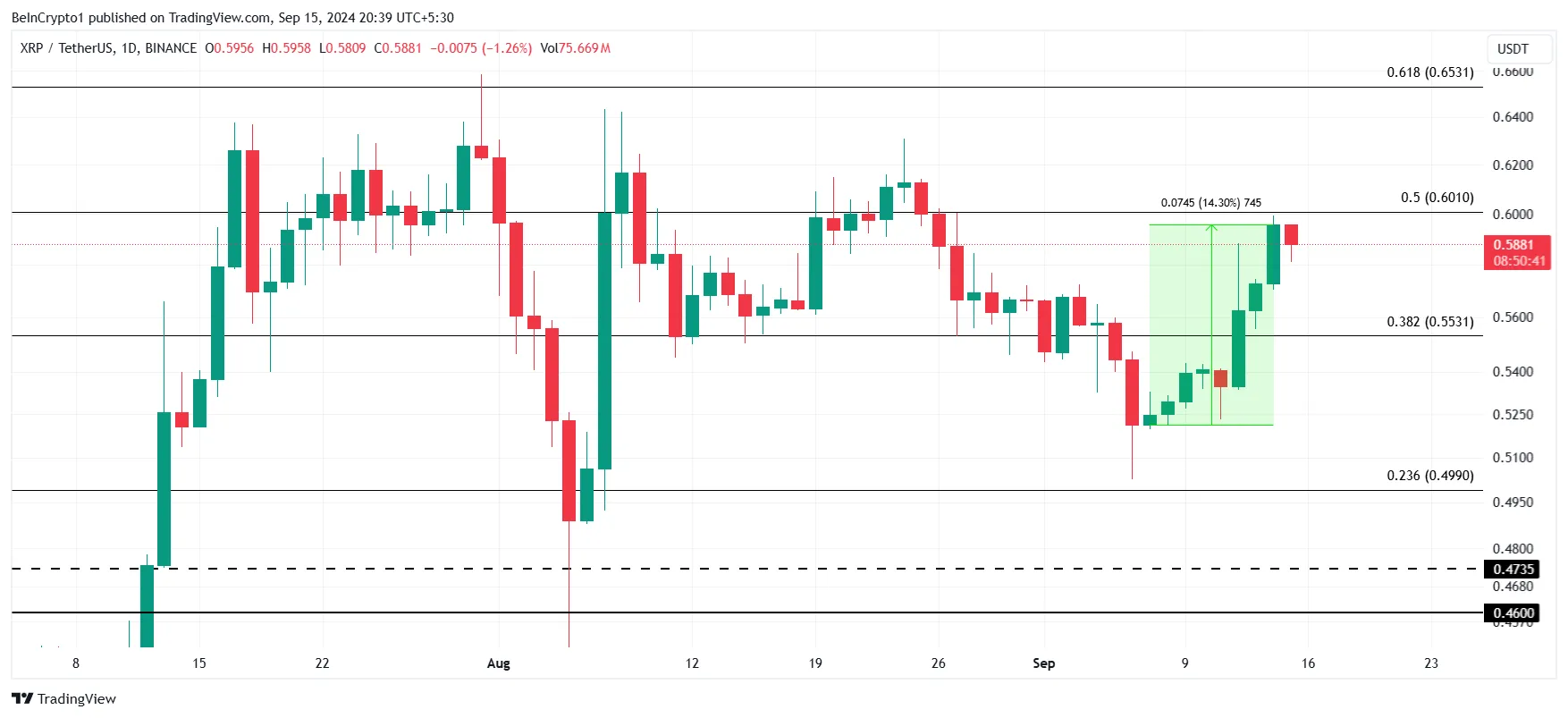 XRP Price Analysis. 