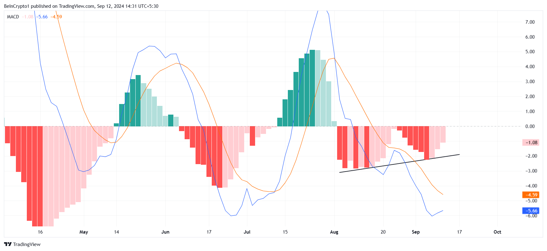 Solana MACD. 